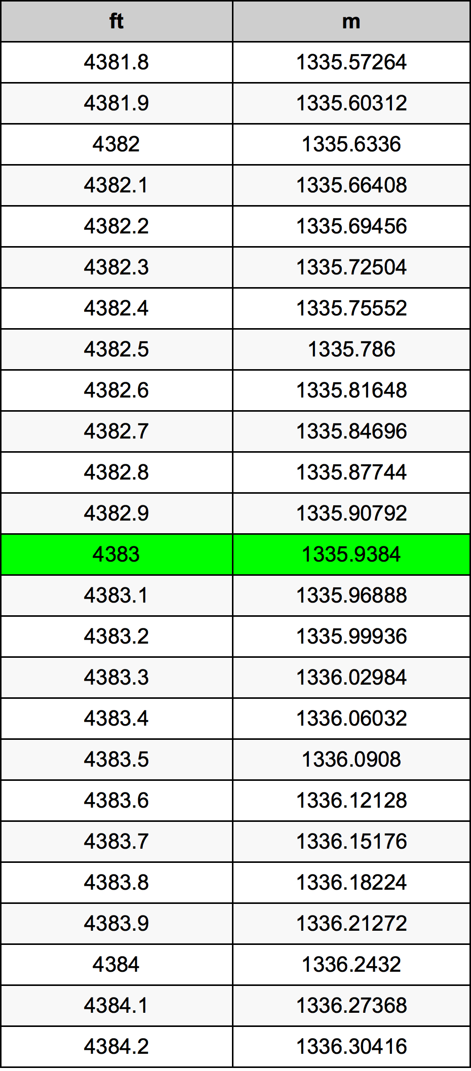 4383 Piedi konverżjoni tabella
