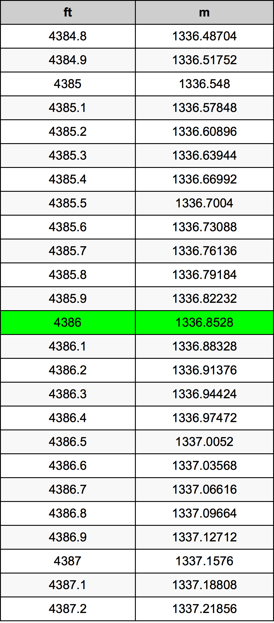 4386 Piedi konverżjoni tabella