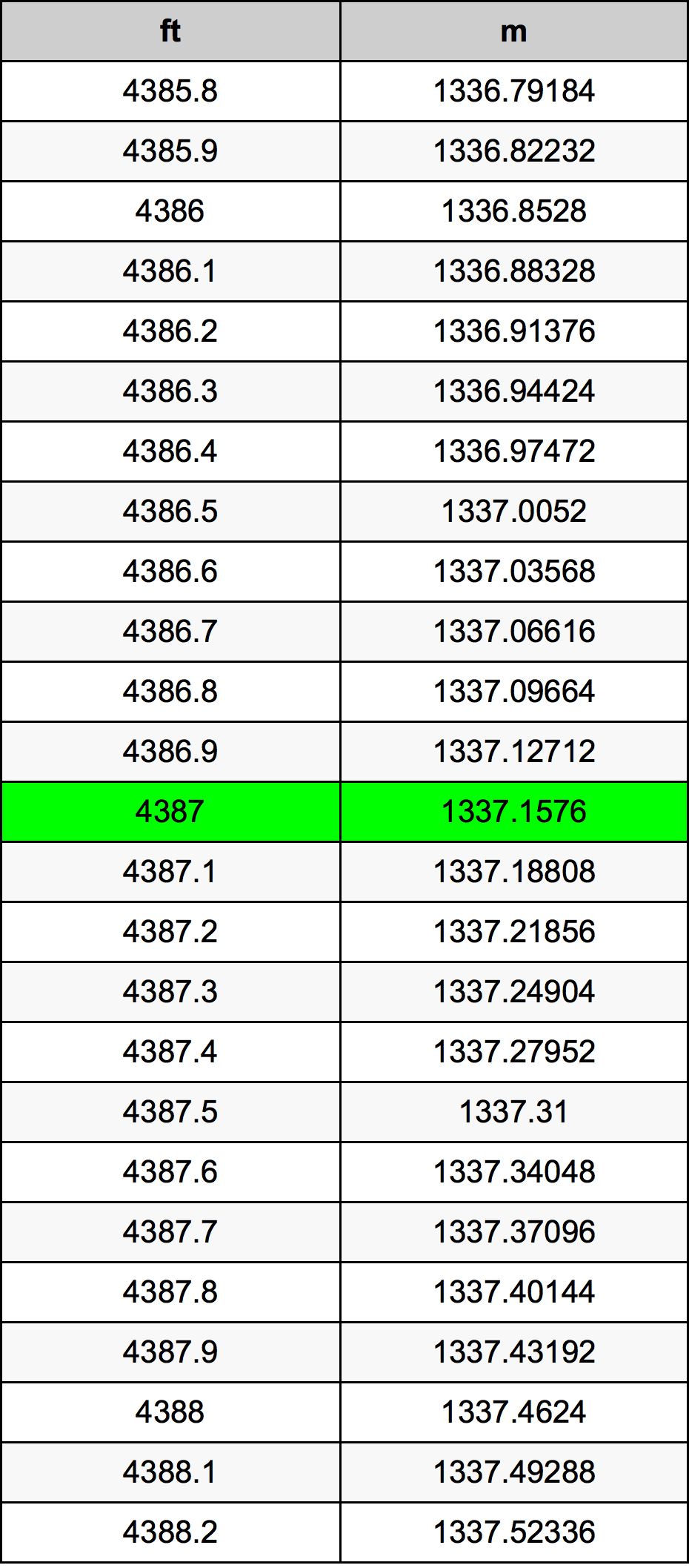 4387 Piede tabella di conversione