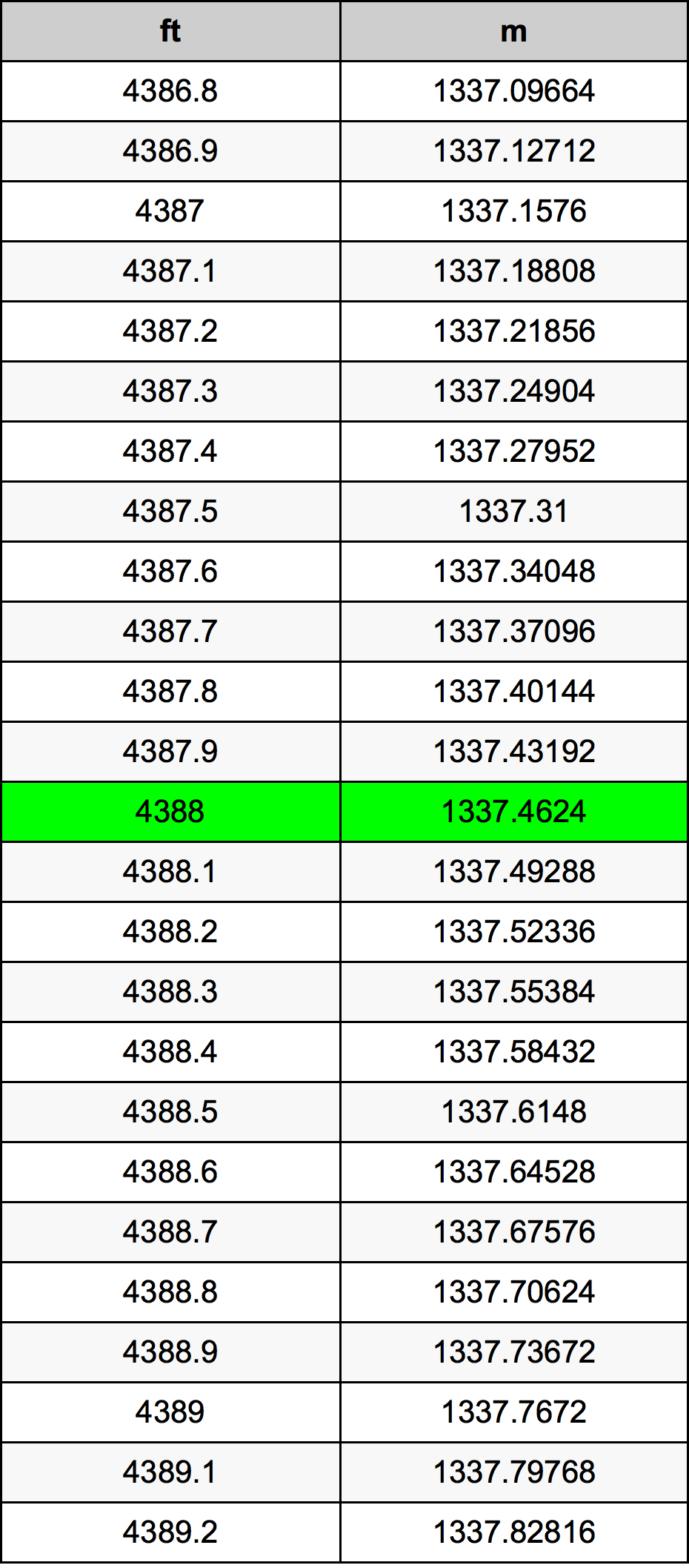 4388 Láb átszámítási táblázat