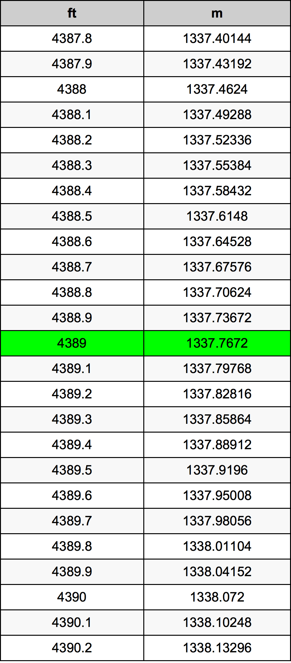 4389 Láb átszámítási táblázat