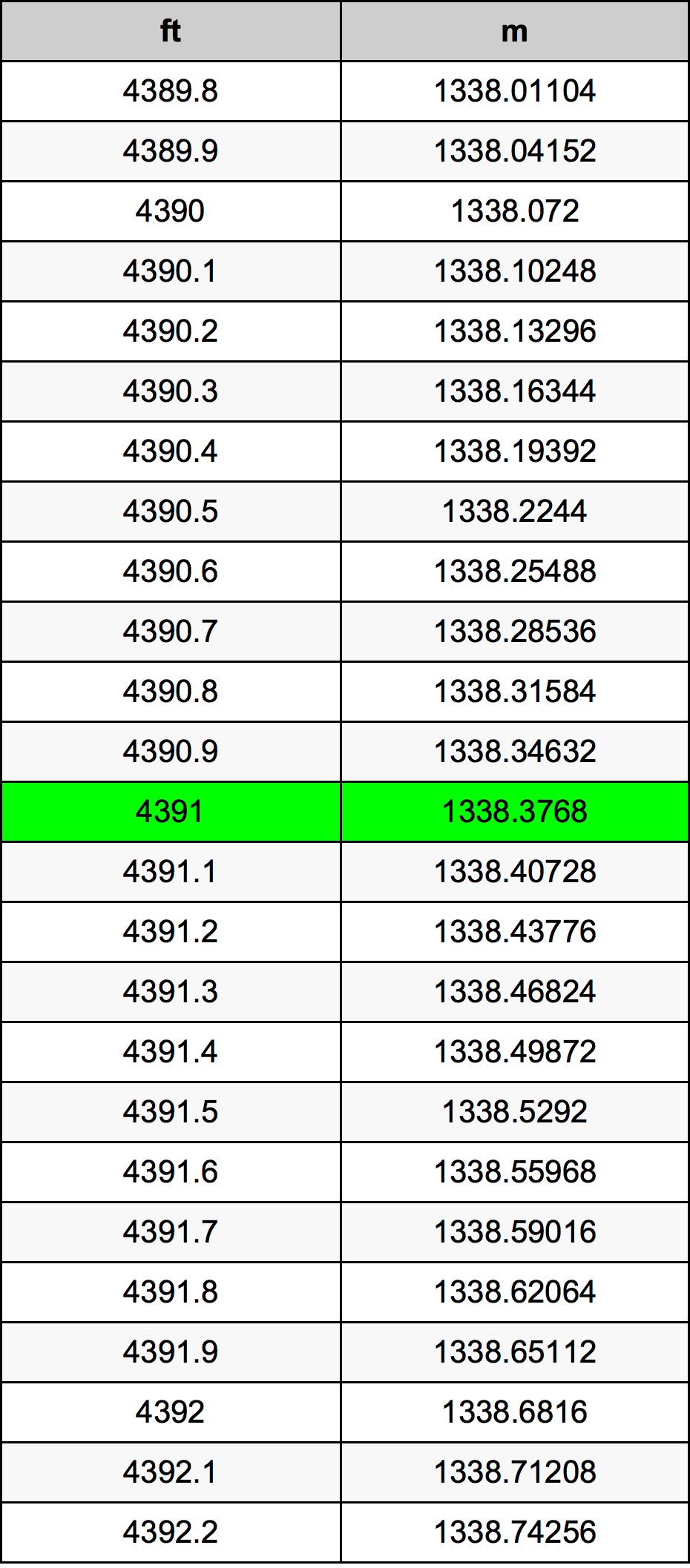 4391 Piedi konverżjoni tabella