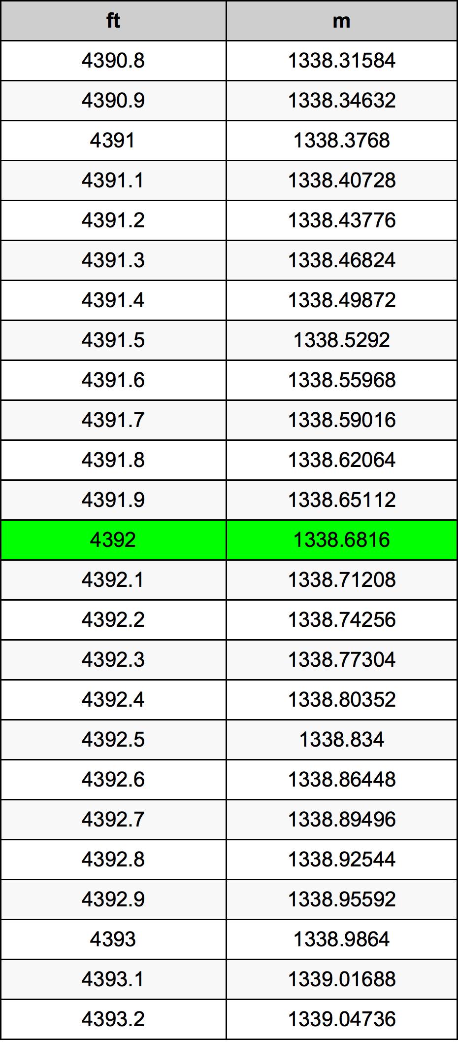 4392 Piedi konverżjoni tabella