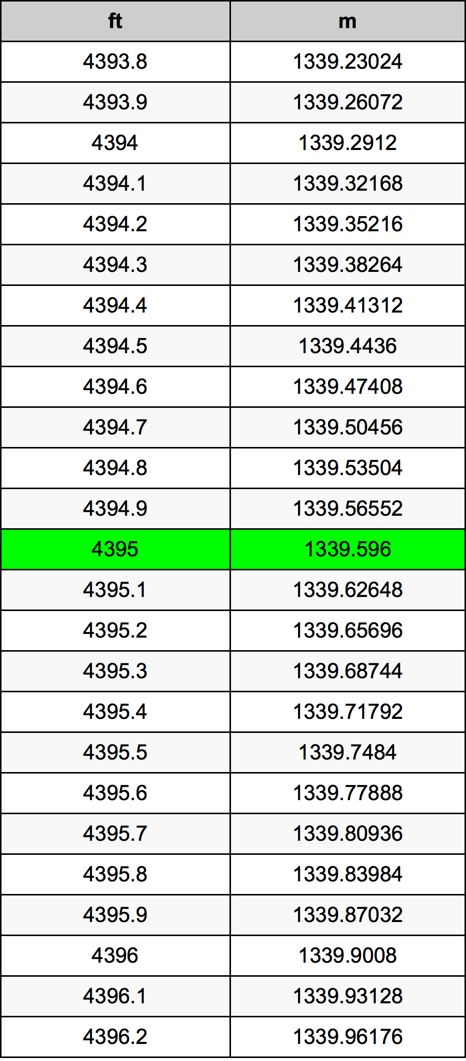 4395 Piedi konverżjoni tabella