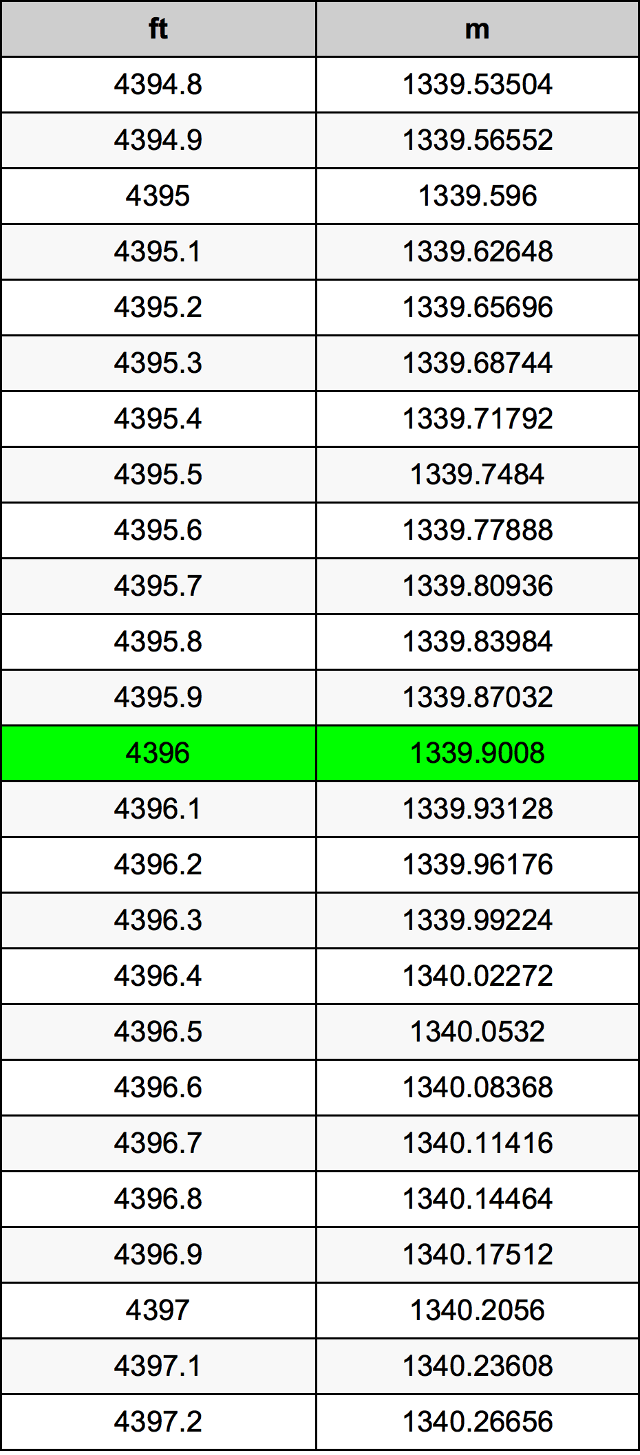 4396 Piedi konverżjoni tabella