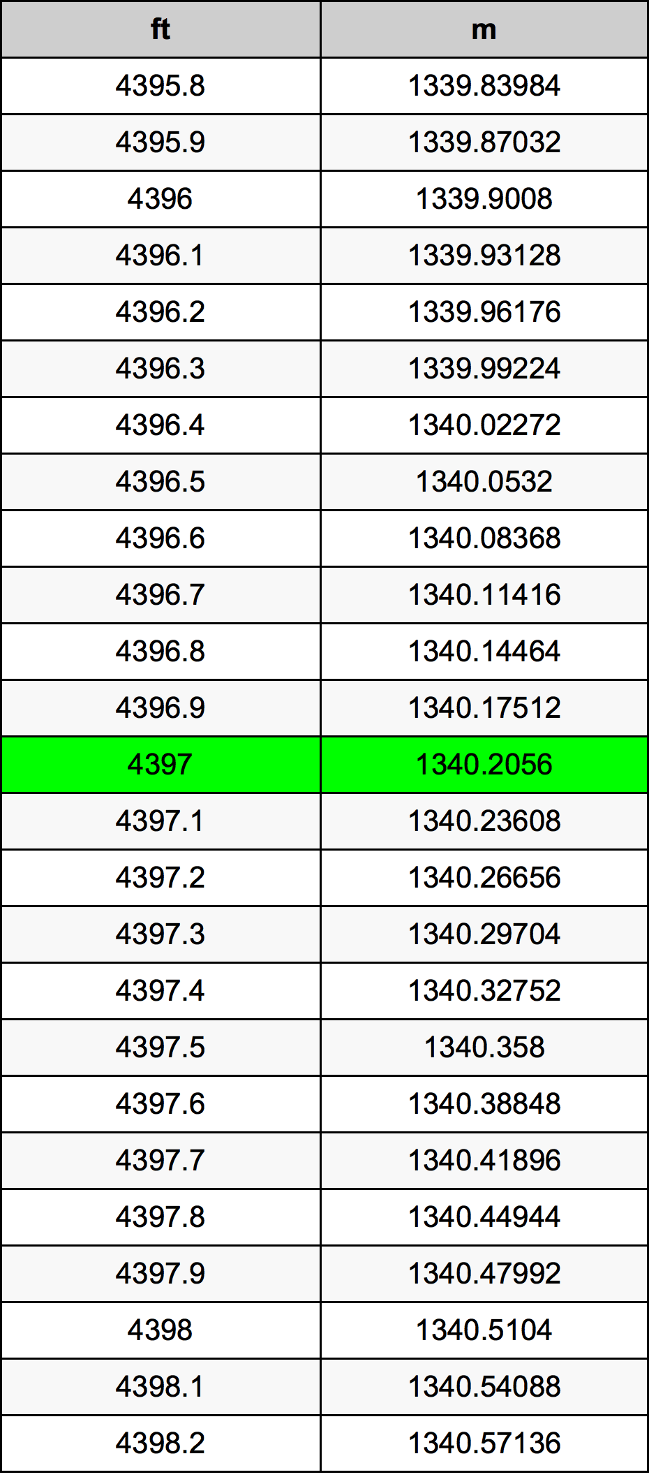 4397 Piedi konverżjoni tabella