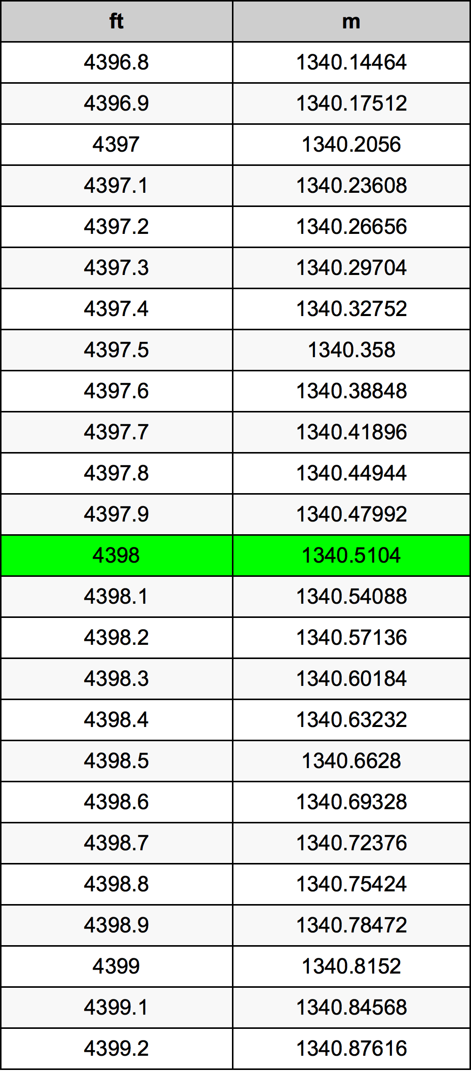 4398 Kaki konversi tabel