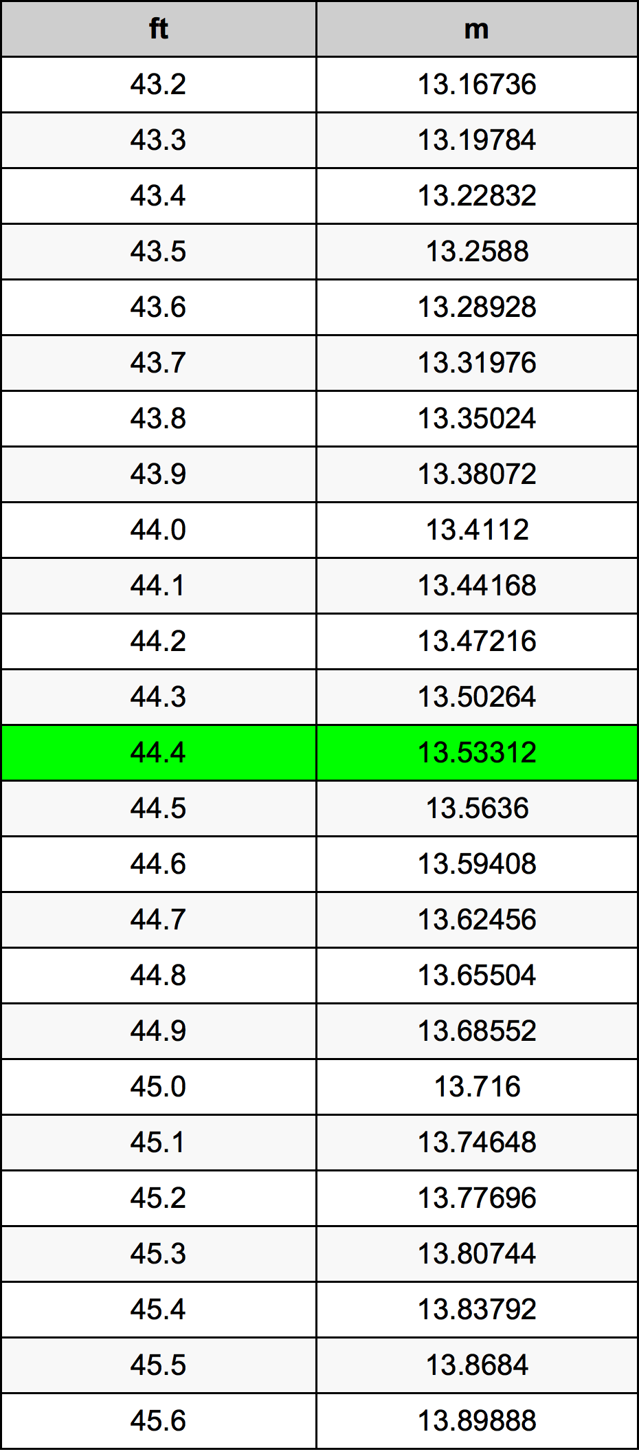 44.4 Kaki konversi tabel