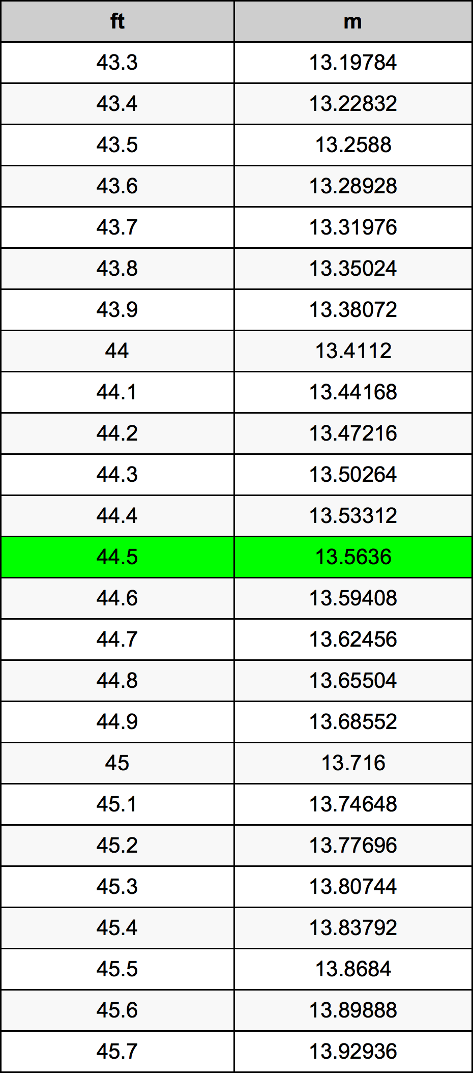 44.5 Láb átszámítási táblázat