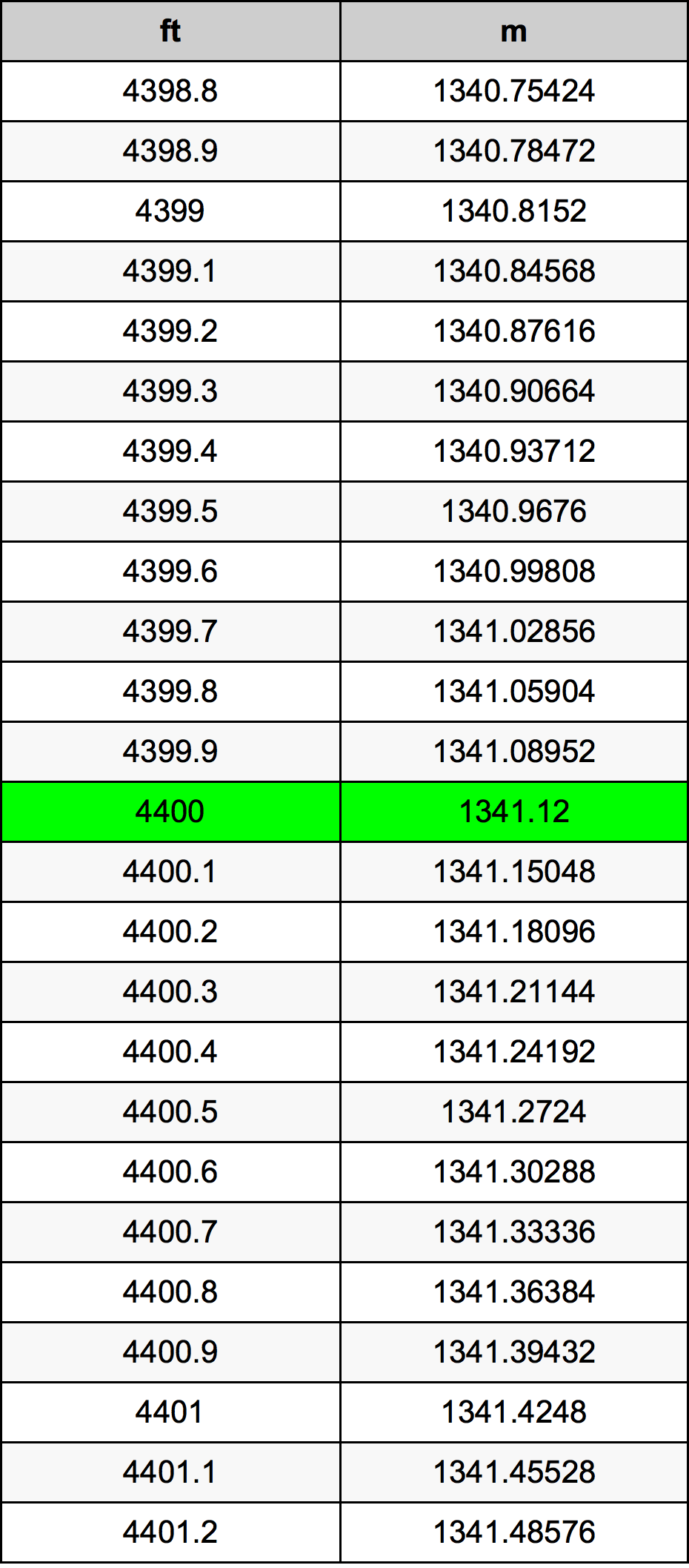 4400 Piedi konverżjoni tabella