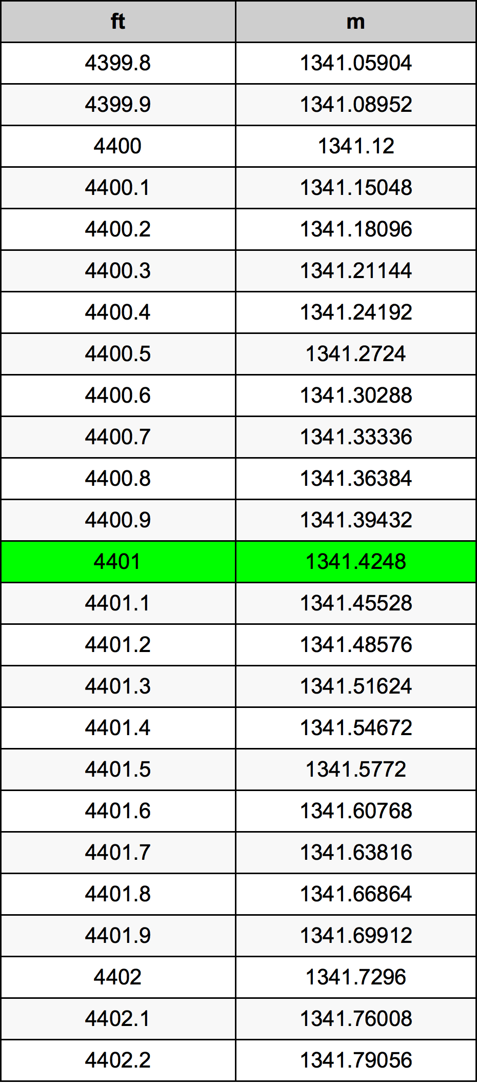 4401 Foot Conversion Table