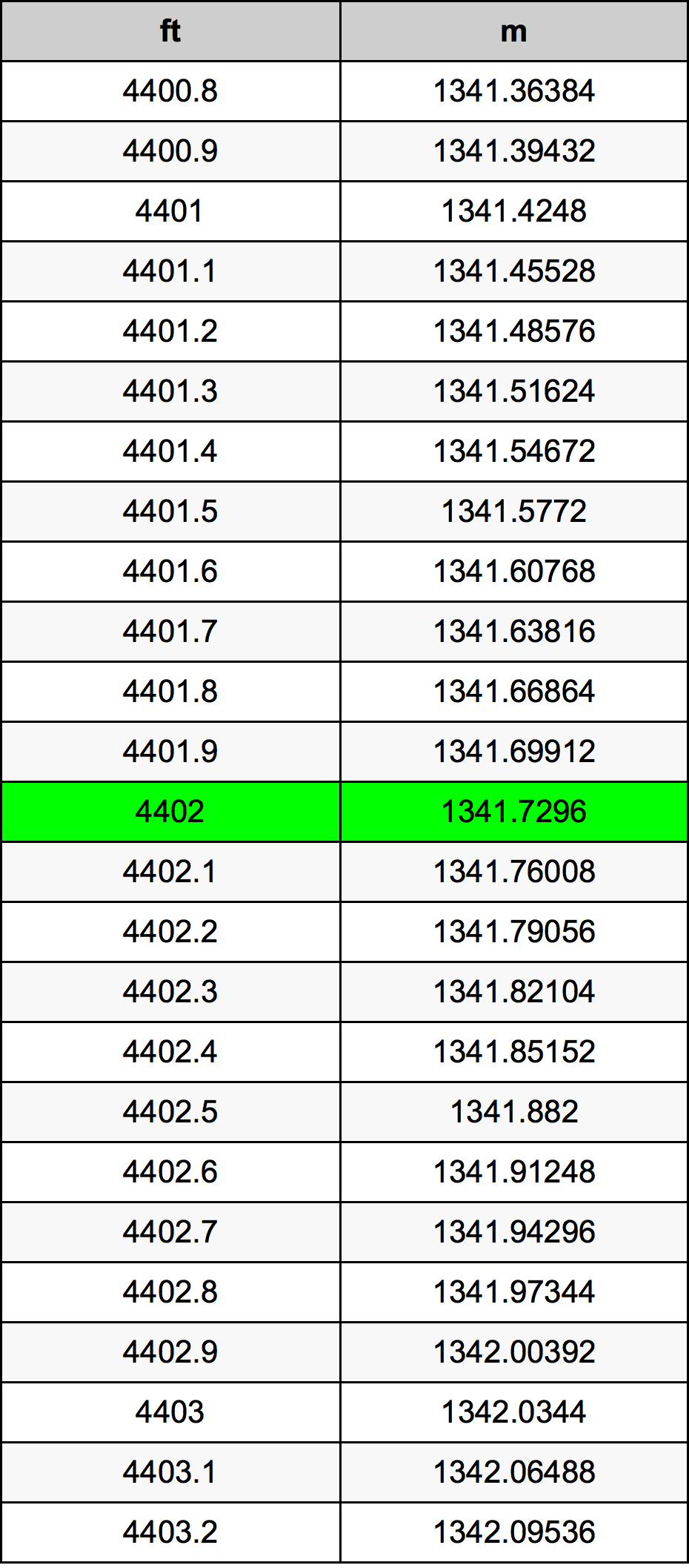 4402 Láb átszámítási táblázat