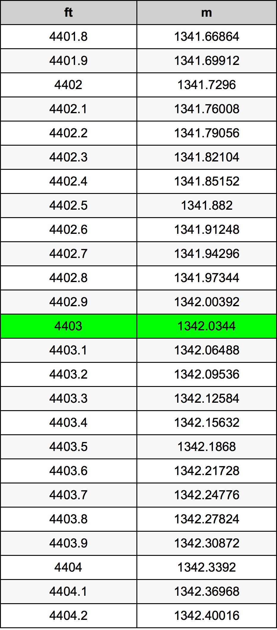 4403 Láb átszámítási táblázat