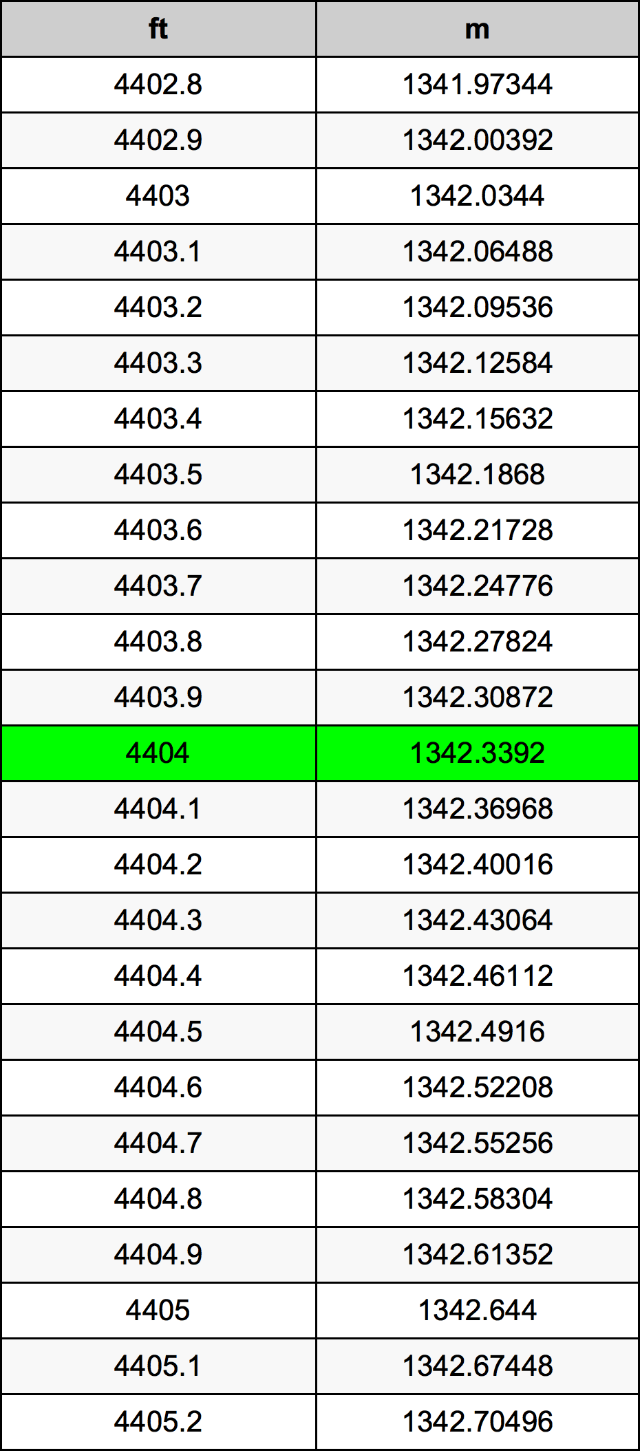4404 Piedi konverżjoni tabella