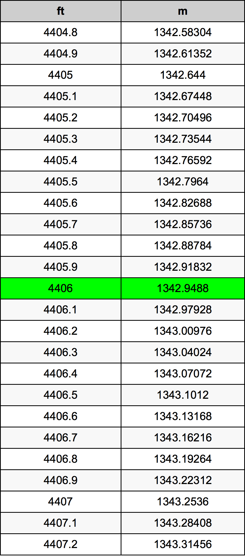 4406 Láb átszámítási táblázat