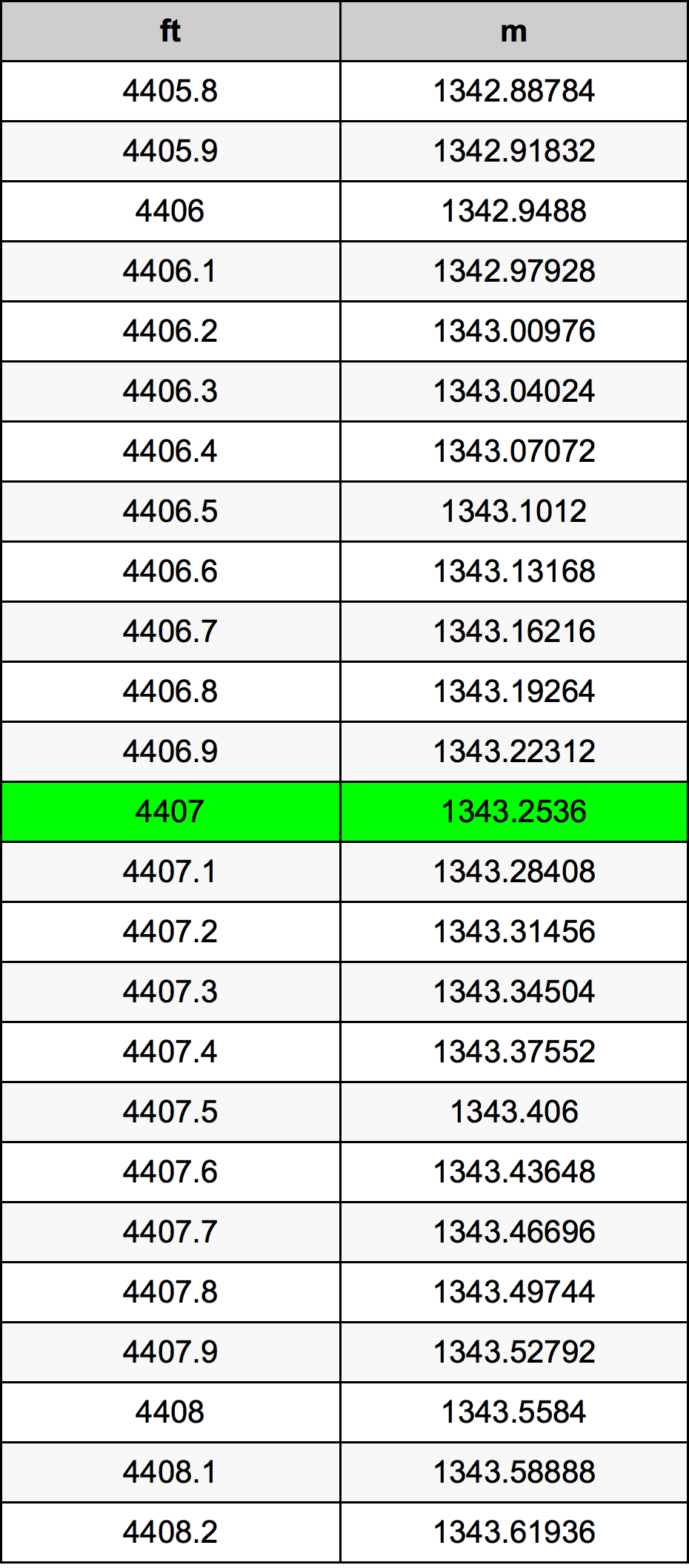 4407 Piedi konverżjoni tabella