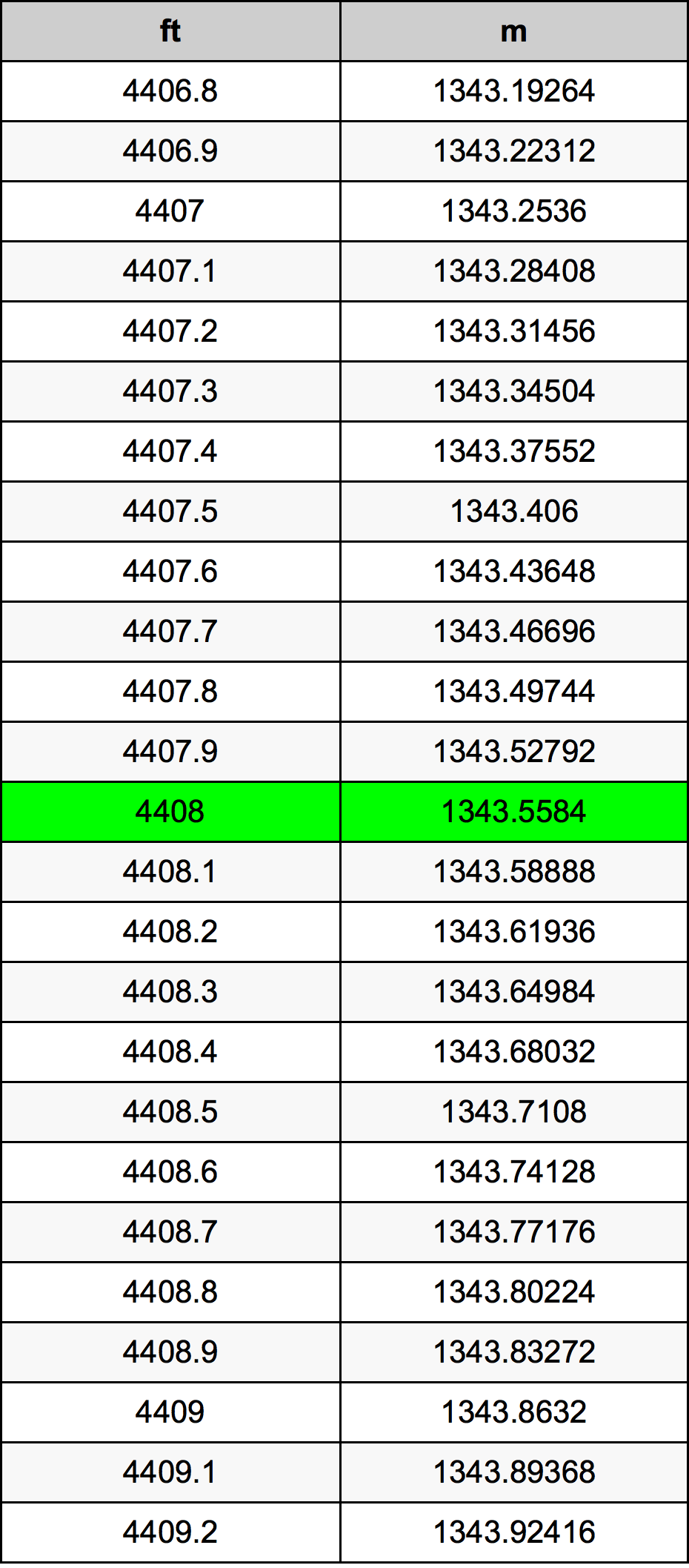 4408 Piede tabella di conversione