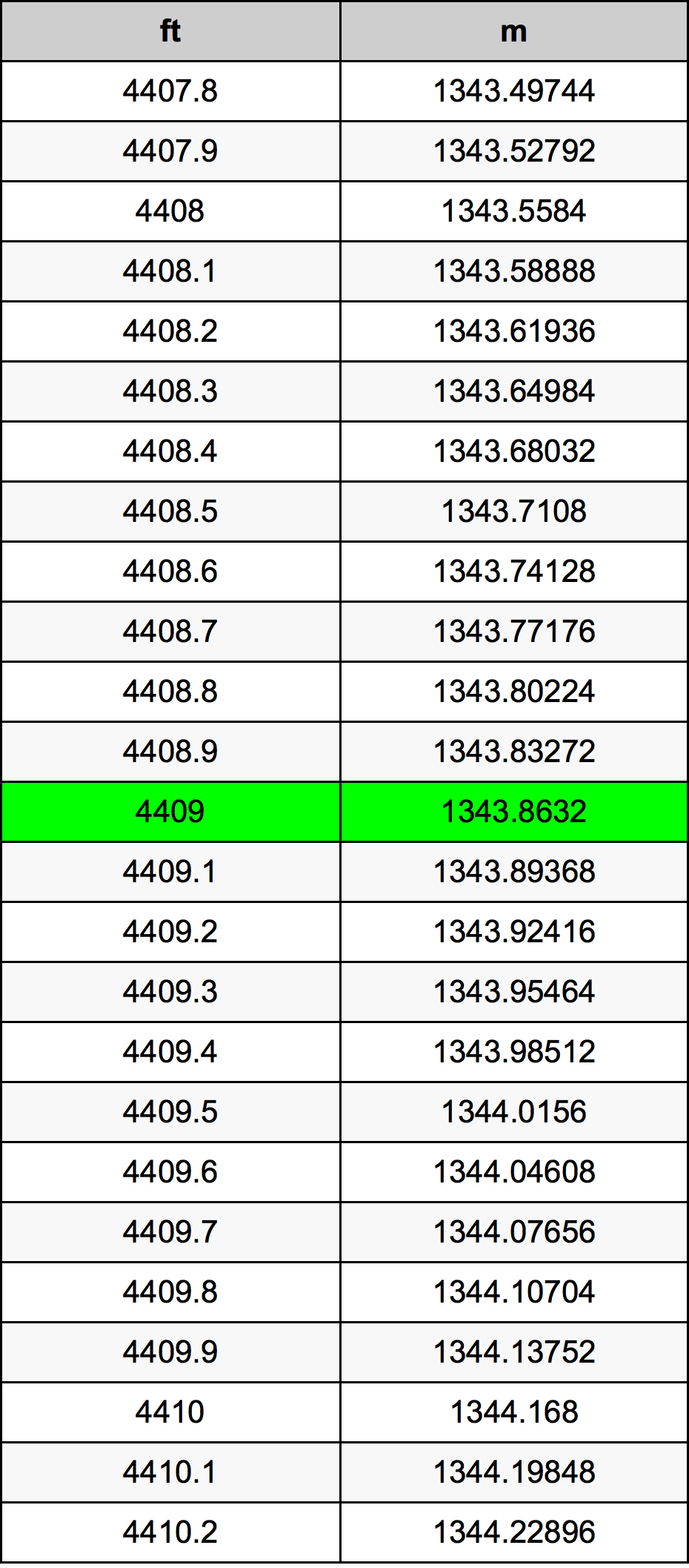 4409 Piedi konverżjoni tabella