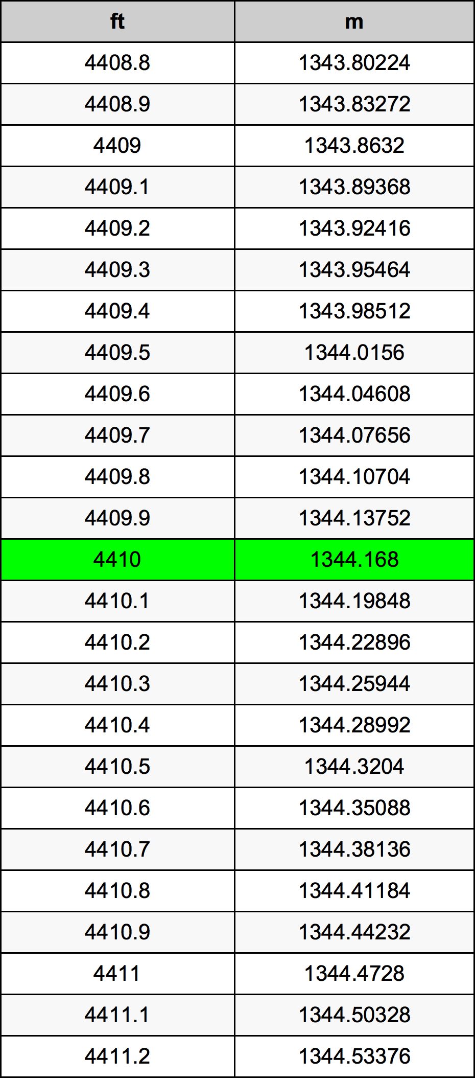 4410 Piede tabella di conversione