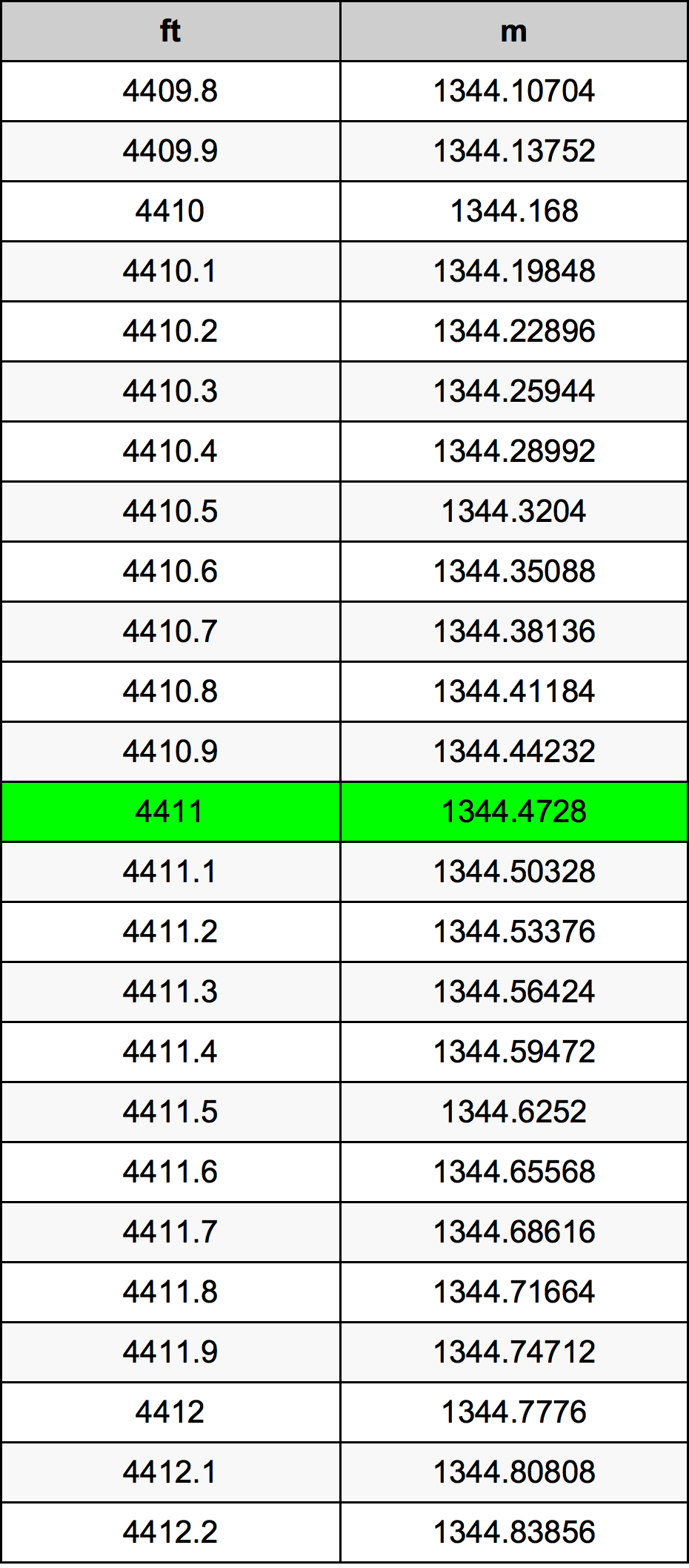 4411 Piedi konverżjoni tabella