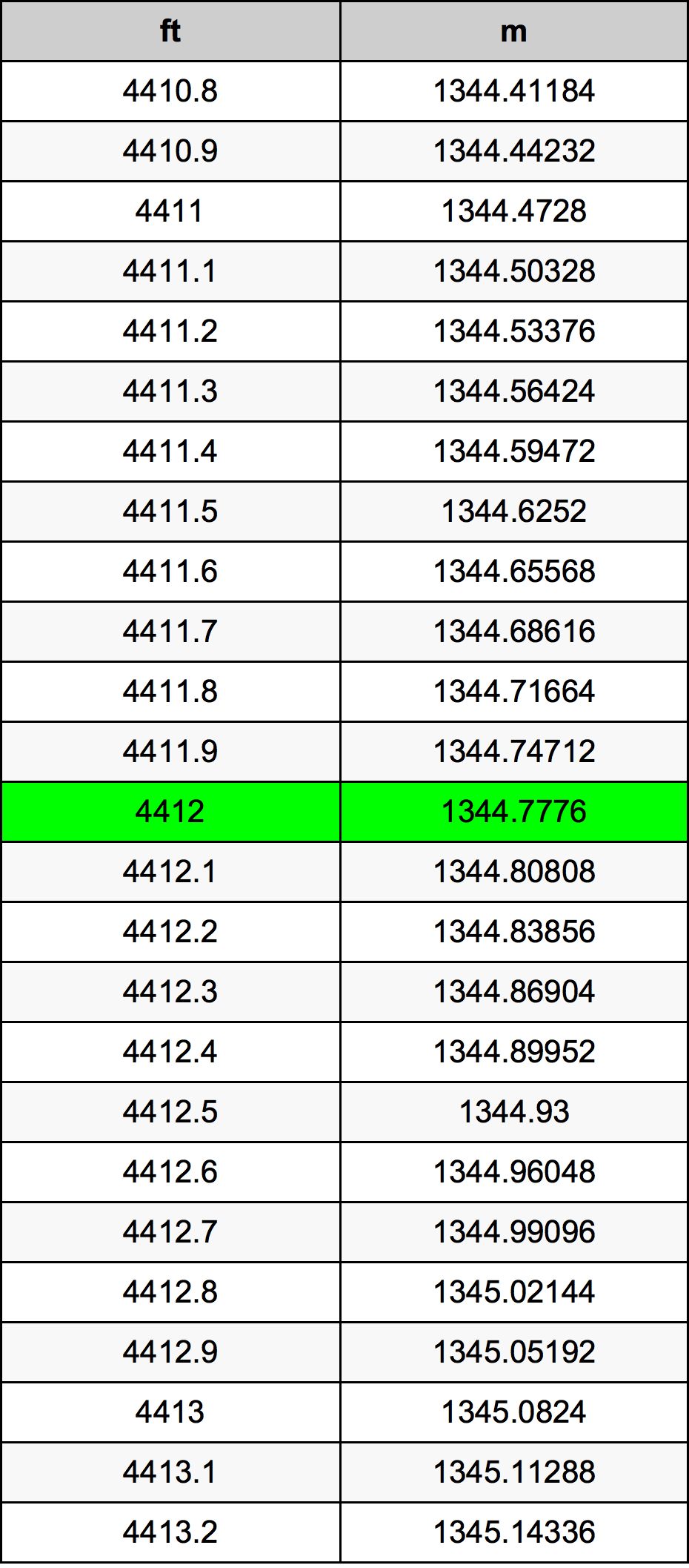 4412 Láb átszámítási táblázat
