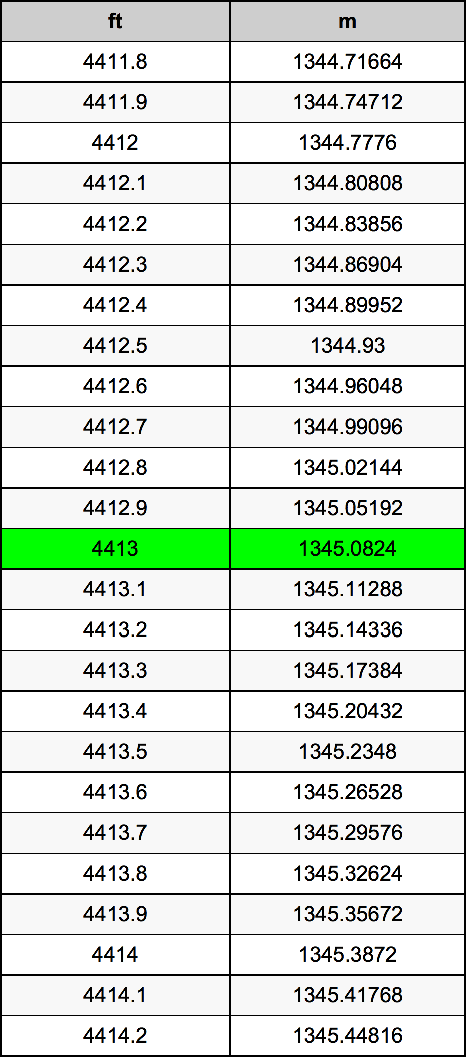 4413 Láb átszámítási táblázat
