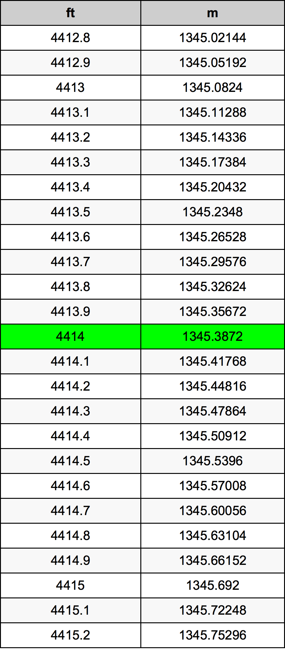 4414 Piede tabella di conversione