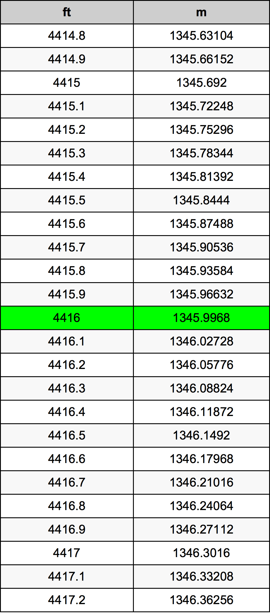 4416 Piede tabella di conversione