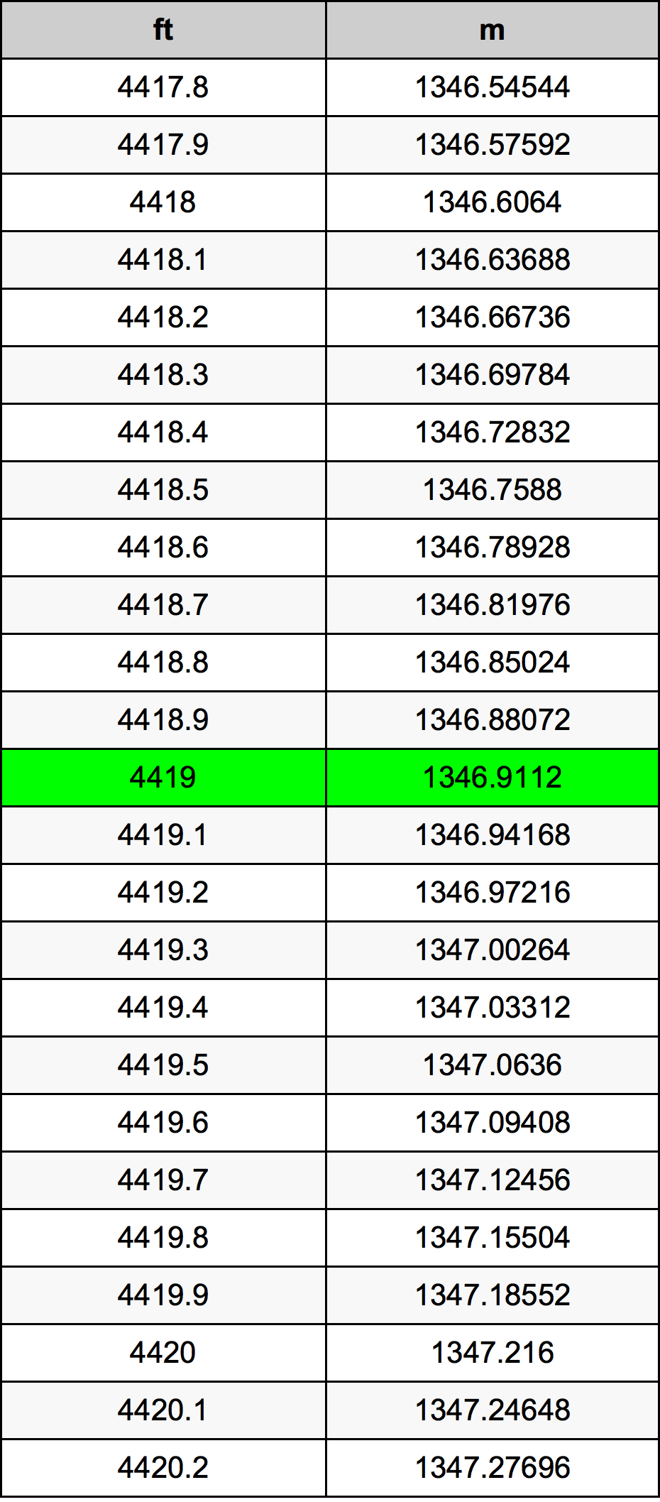 4419 Láb átszámítási táblázat
