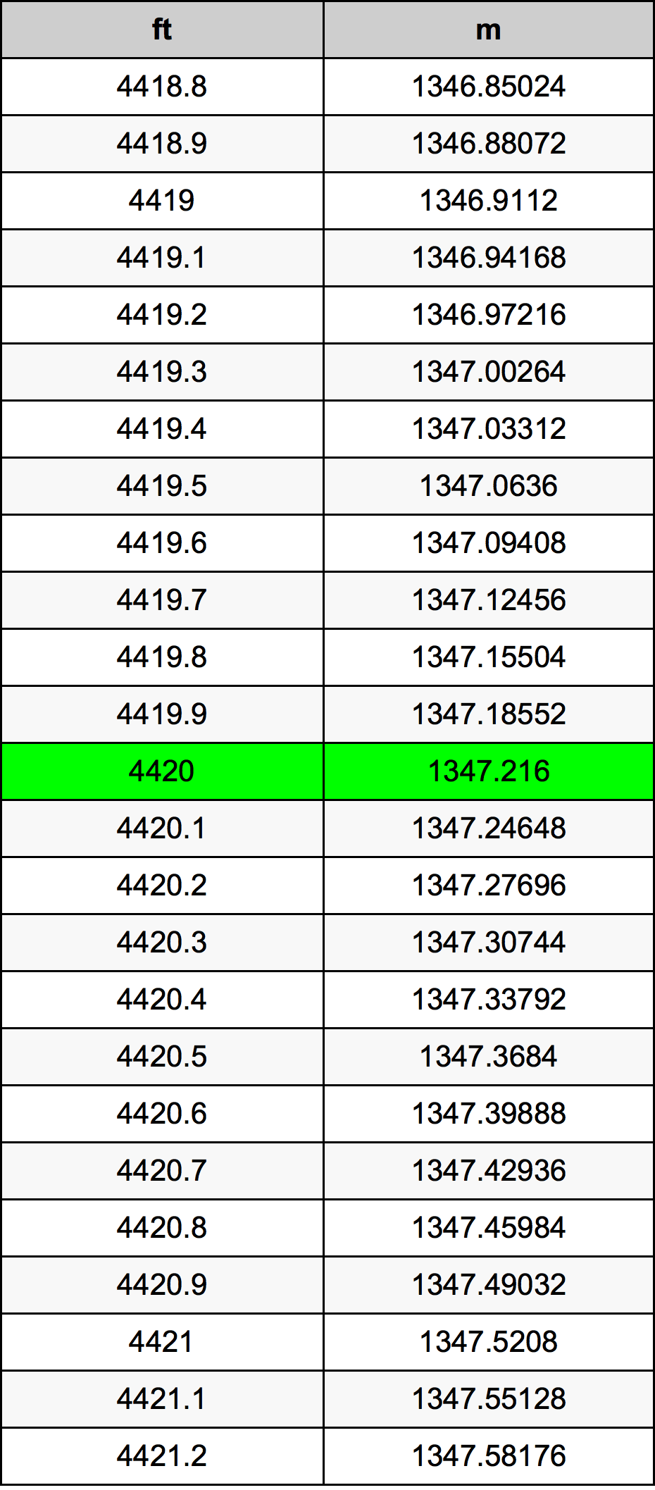 4420 Láb átszámítási táblázat