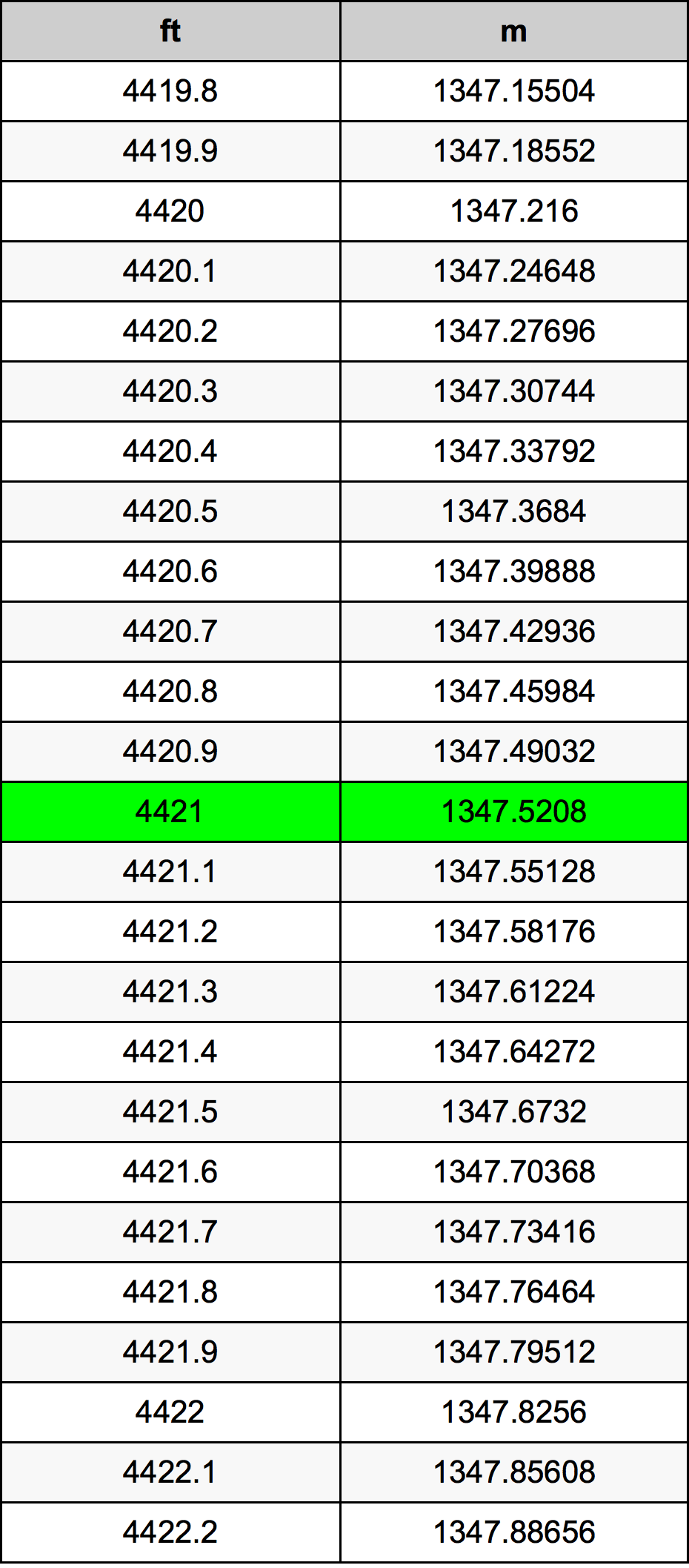 4421 Láb átszámítási táblázat