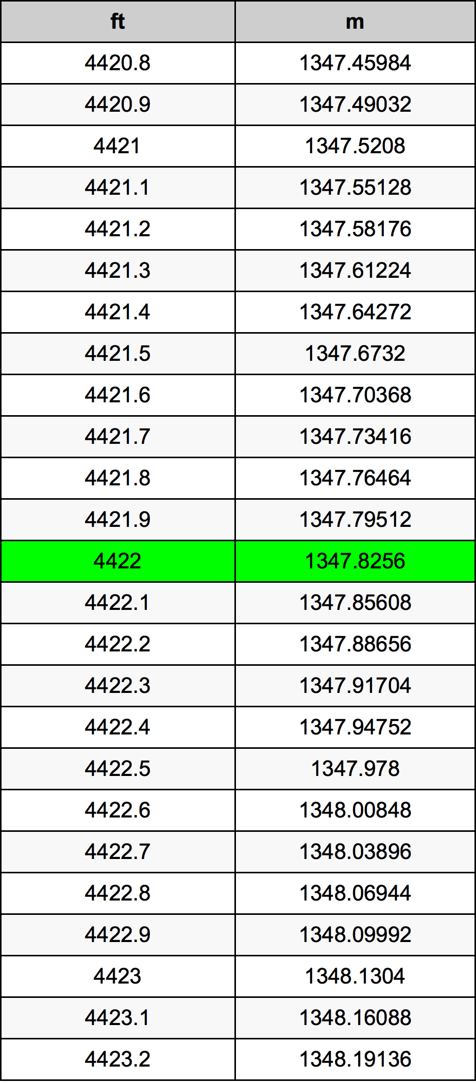 4422 Láb átszámítási táblázat
