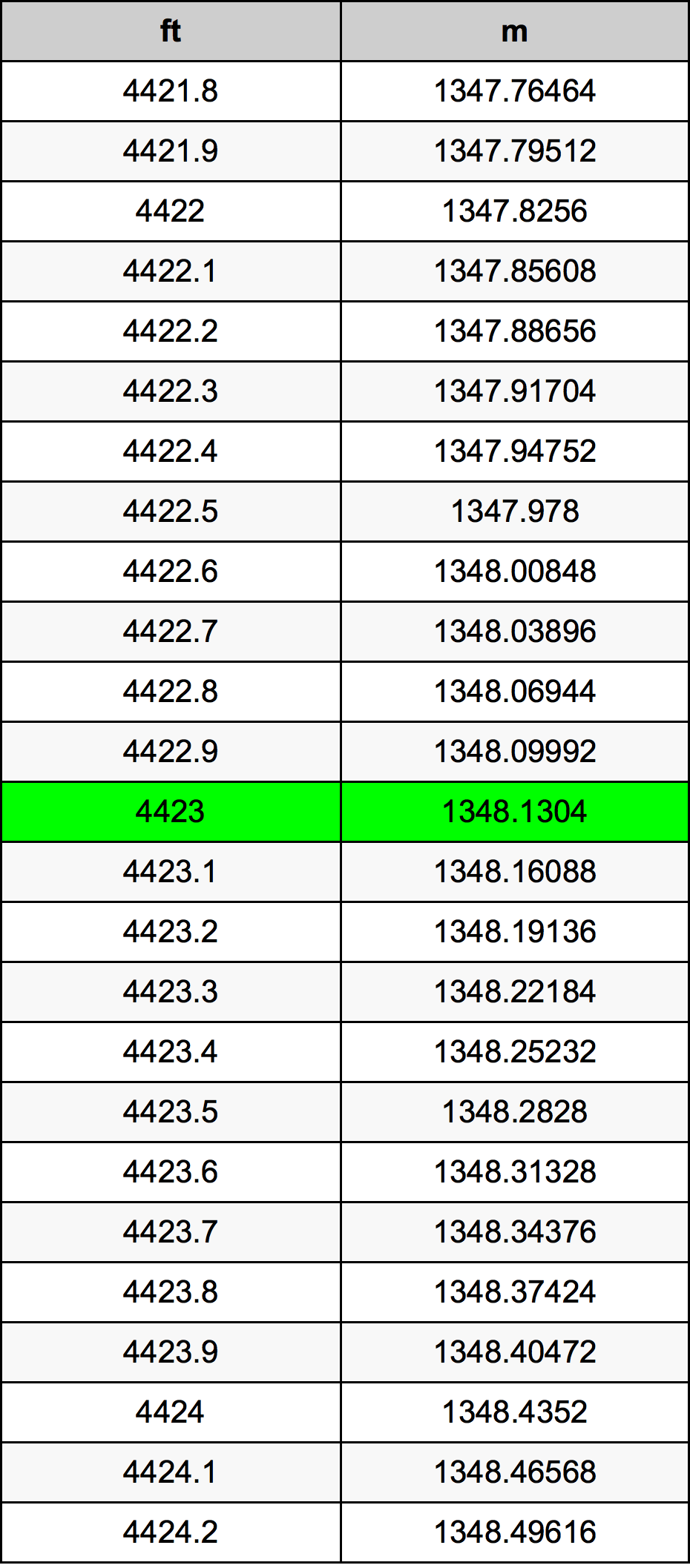 4423 Láb átszámítási táblázat