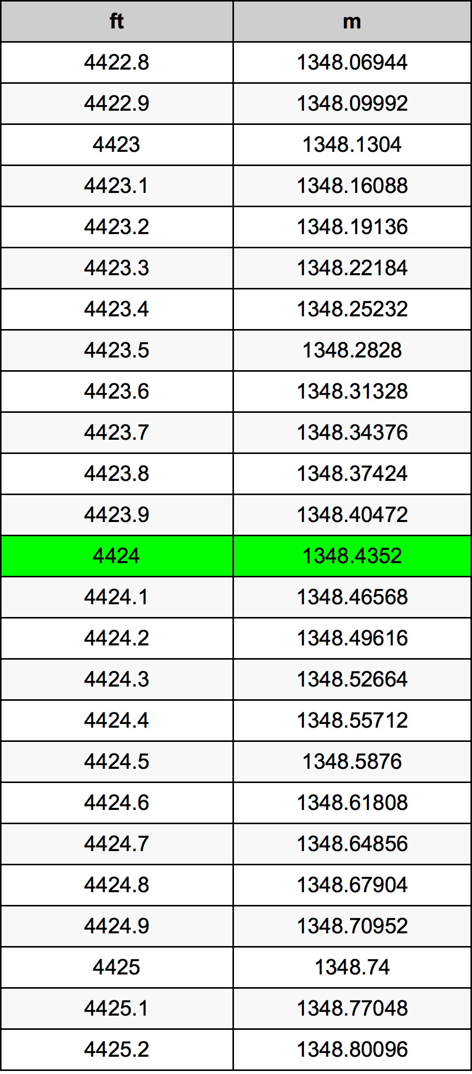 4424 Láb átszámítási táblázat
