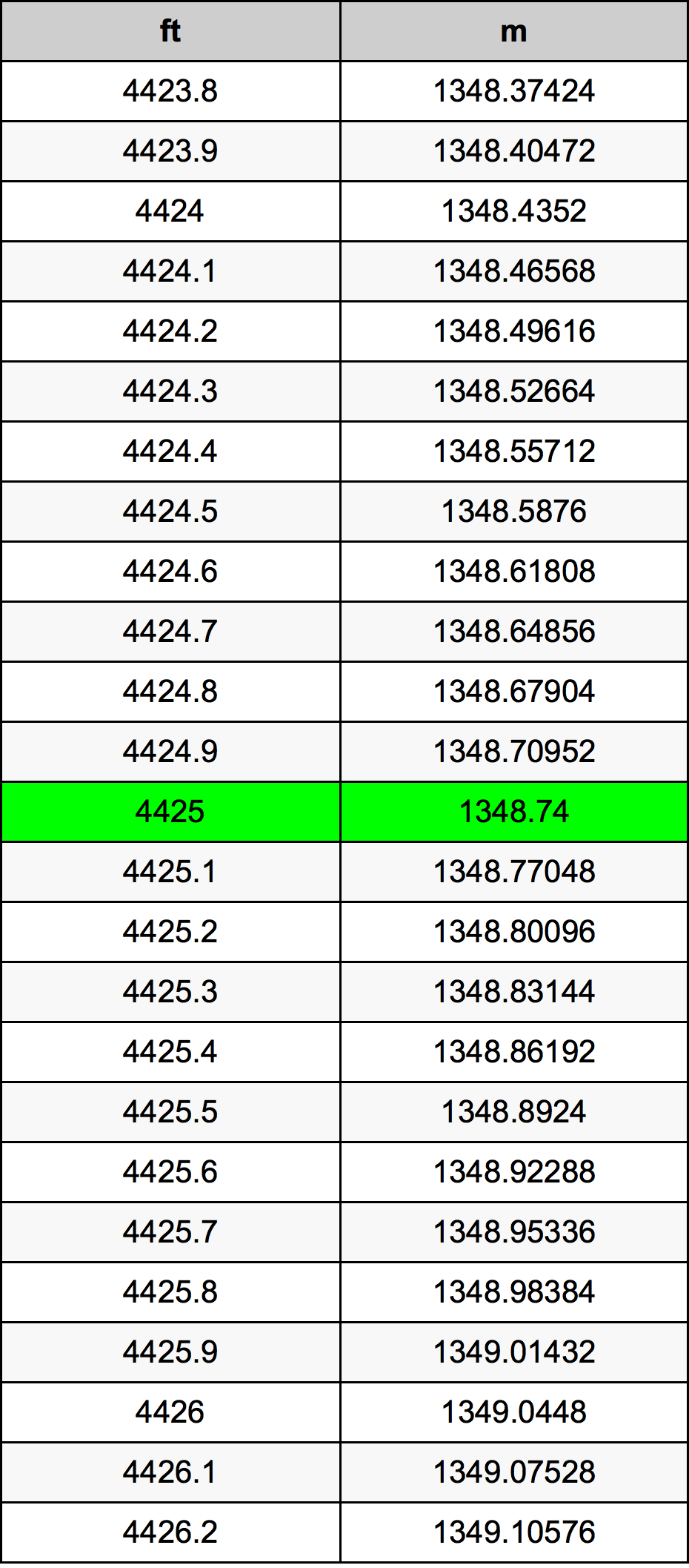 4425 Láb átszámítási táblázat
