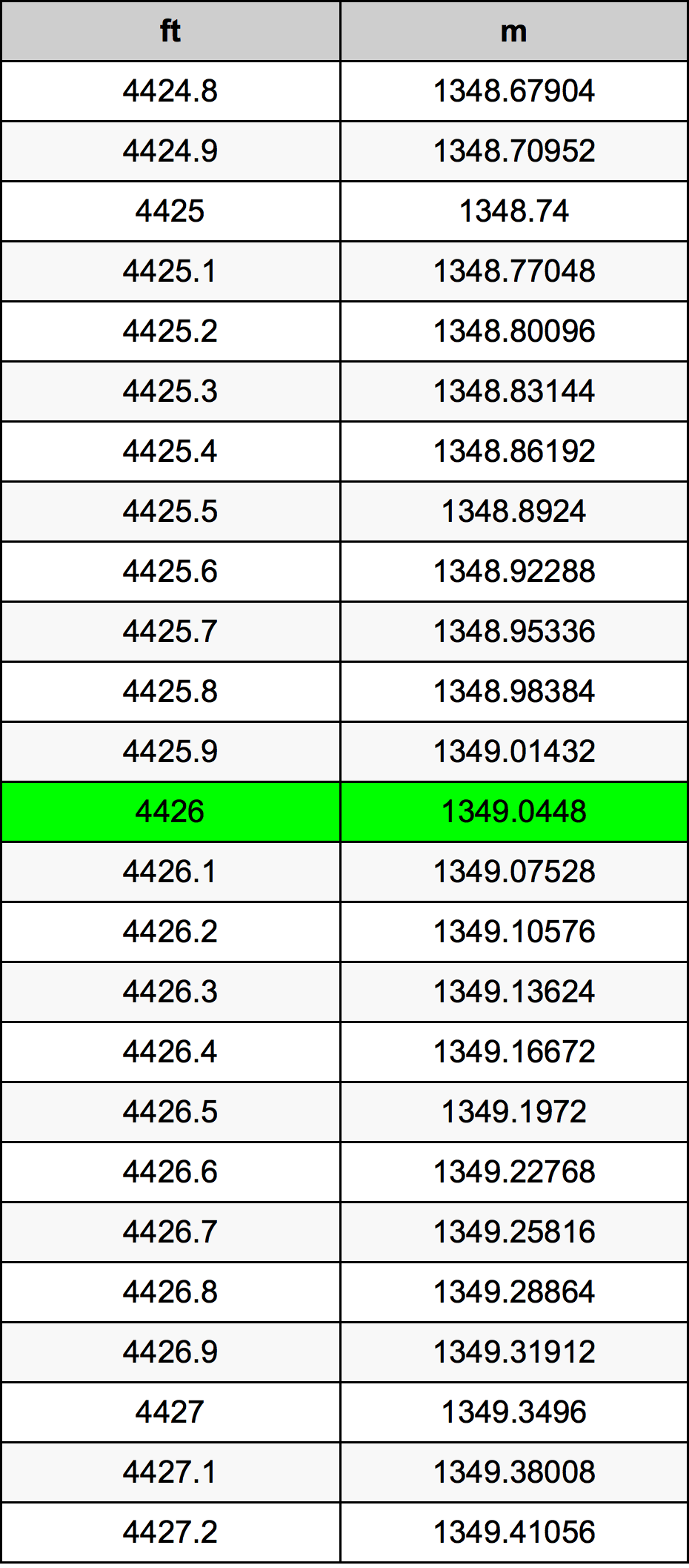 4426 Piedi konverżjoni tabella
