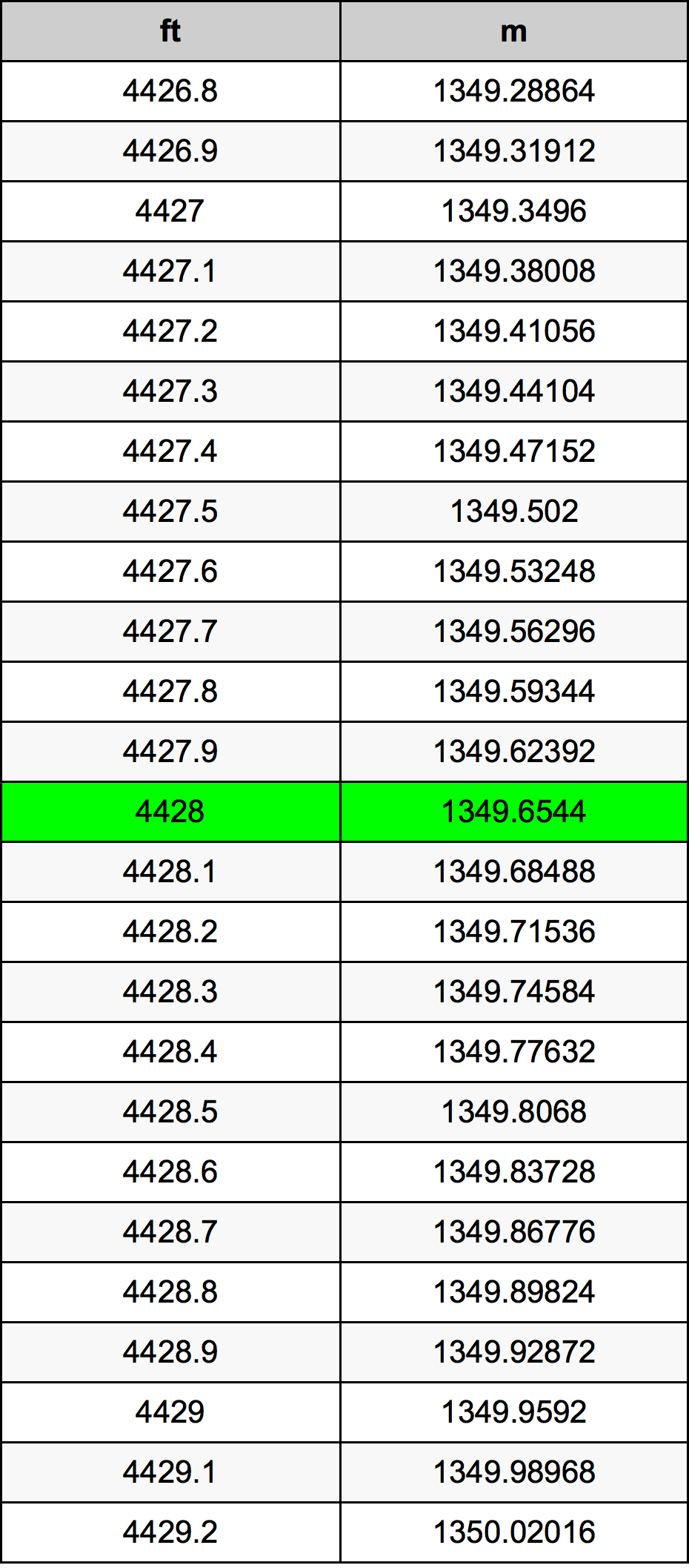 4428 Piedi konverżjoni tabella