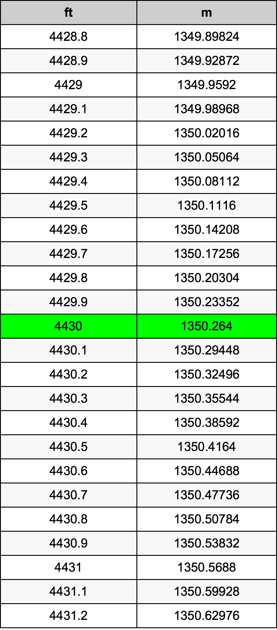 4430 Piede tabella di conversione