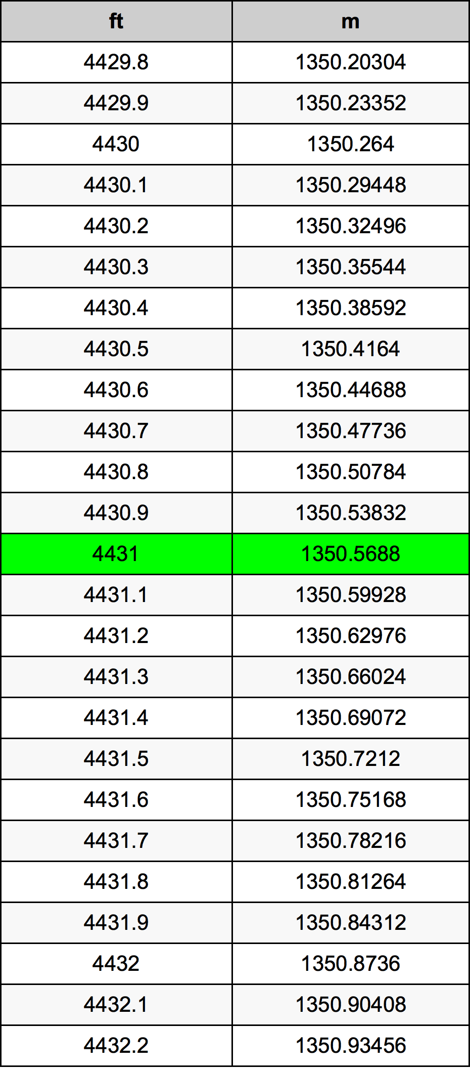 4431 Piede tabella di conversione