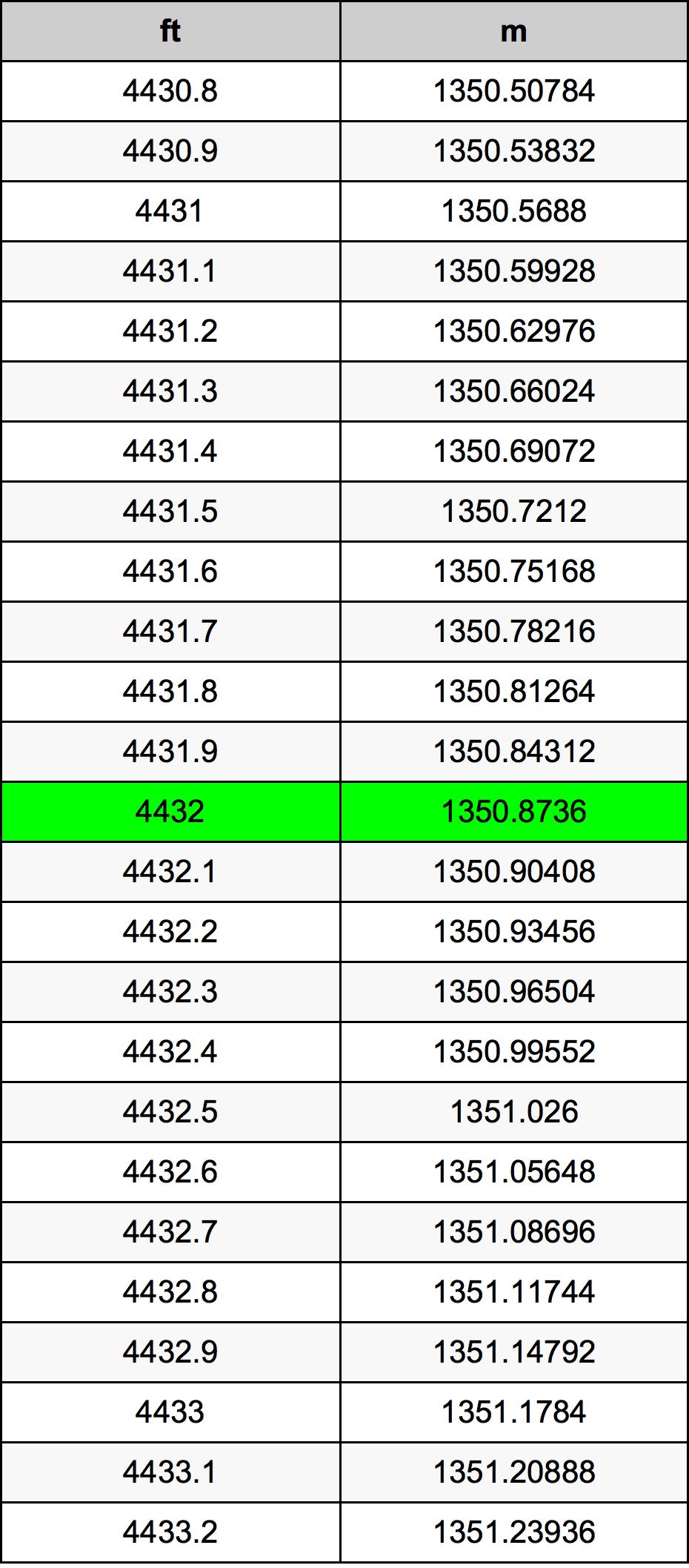 4432 Piede tabella di conversione