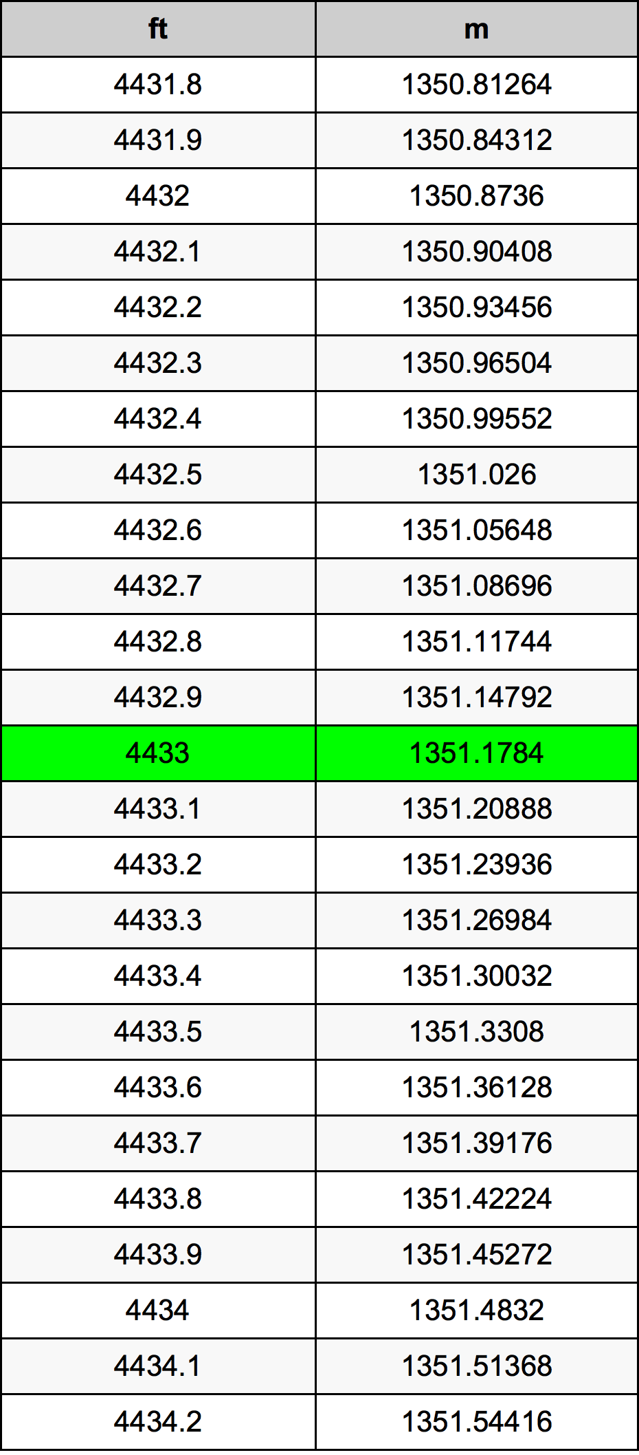 4433 Piede tabella di conversione