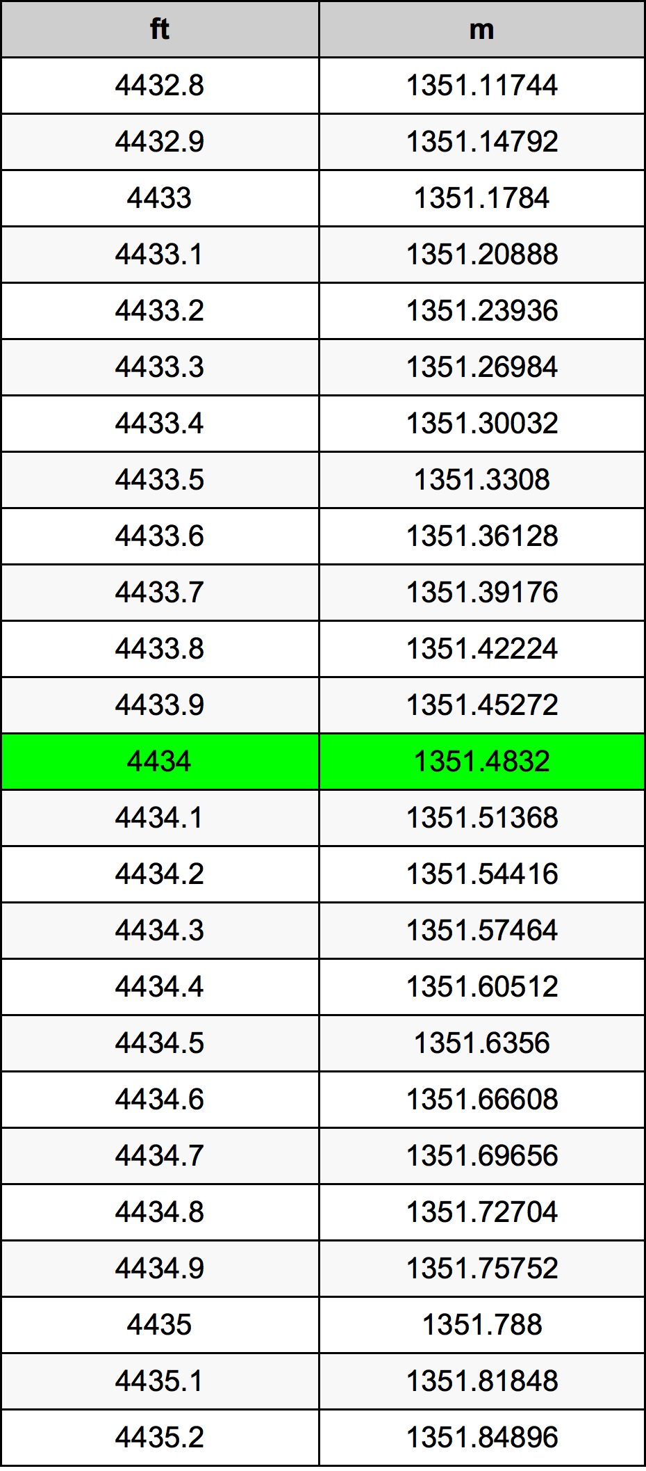 4434 Piede tabella di conversione