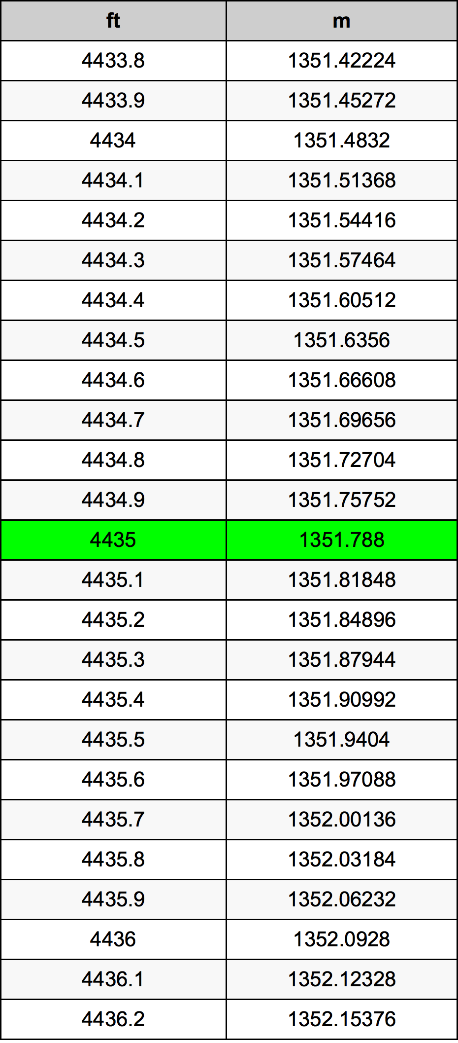 4435 Kaki konversi tabel