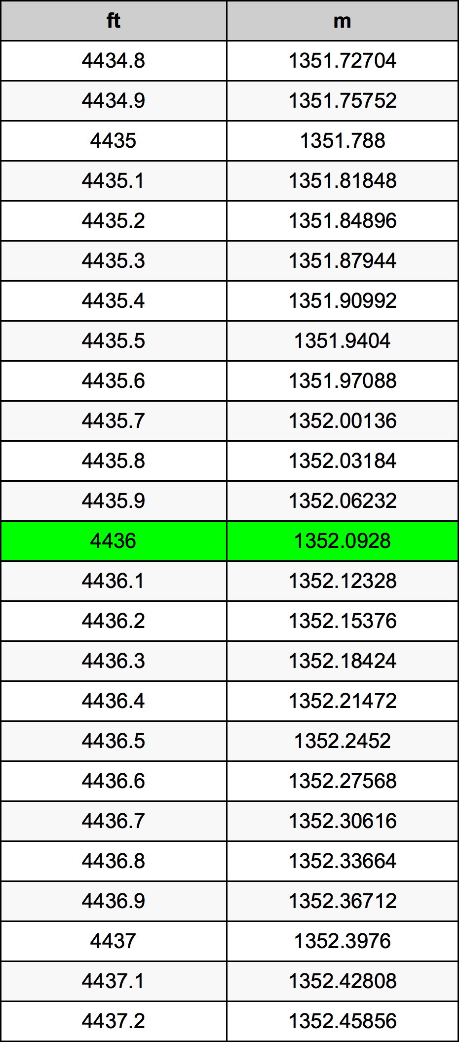 4436 Láb átszámítási táblázat