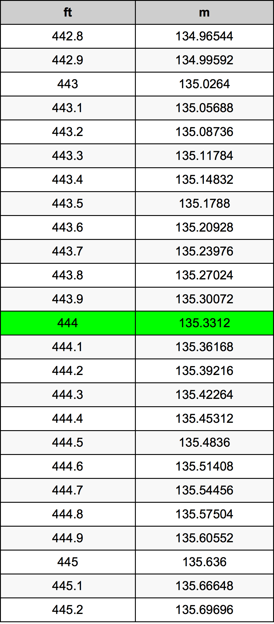 444 Piedi konverżjoni tabella