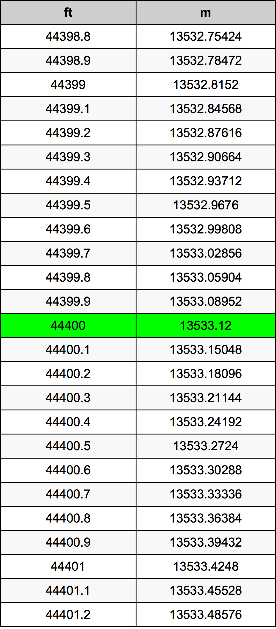 44400 Láb átszámítási táblázat