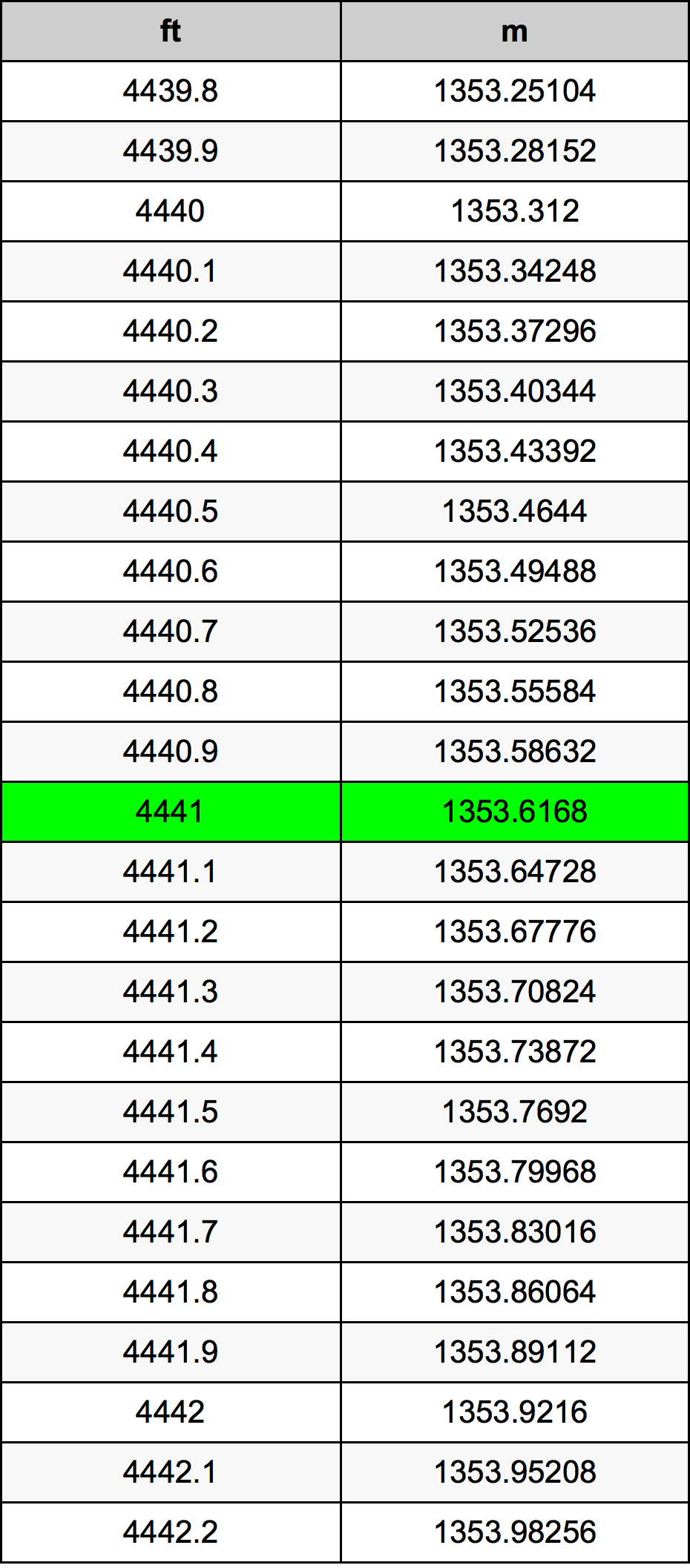 4441 Piede tabella di conversione