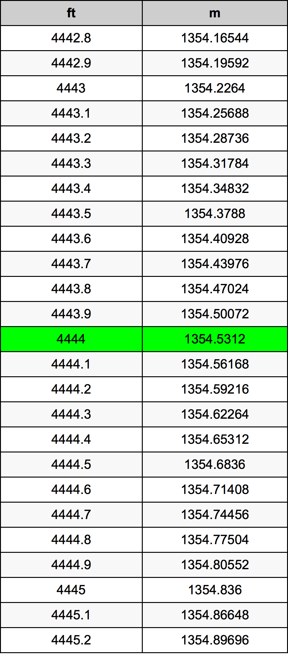4444 Kaki konversi tabel