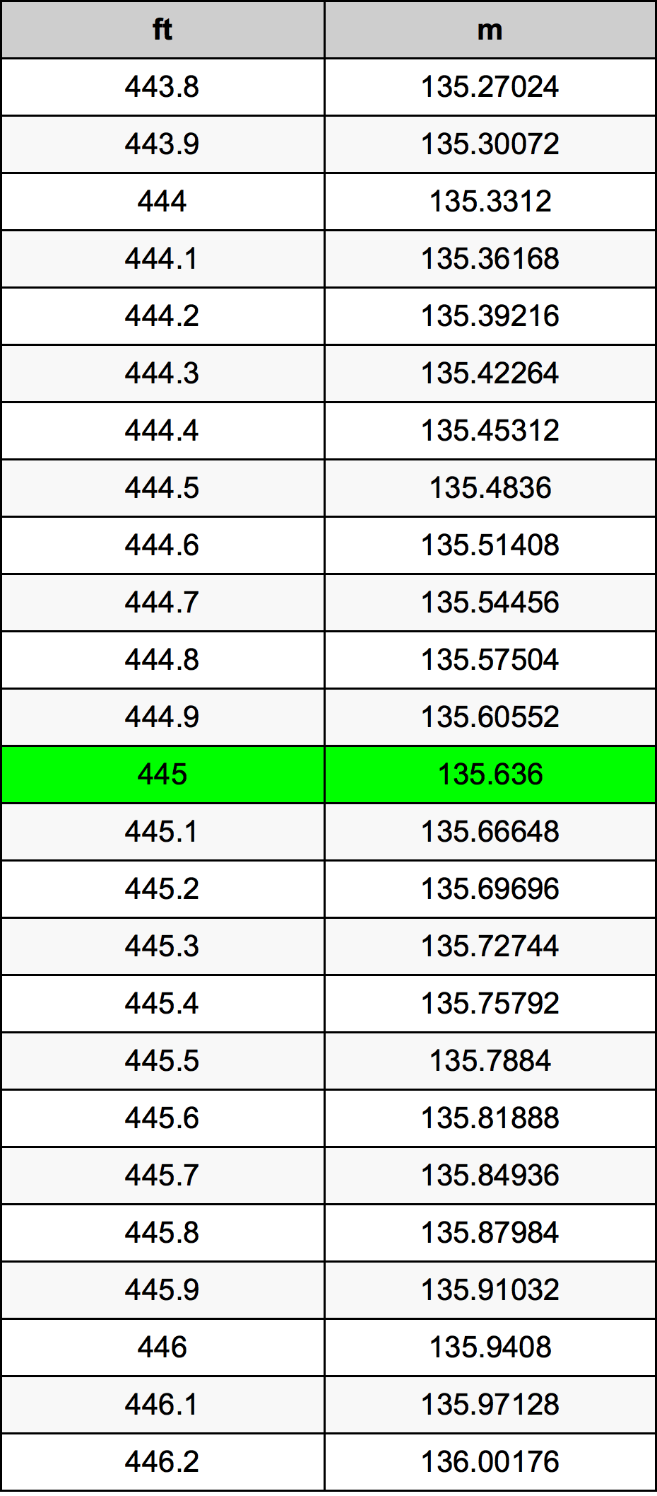 445 Láb átszámítási táblázat