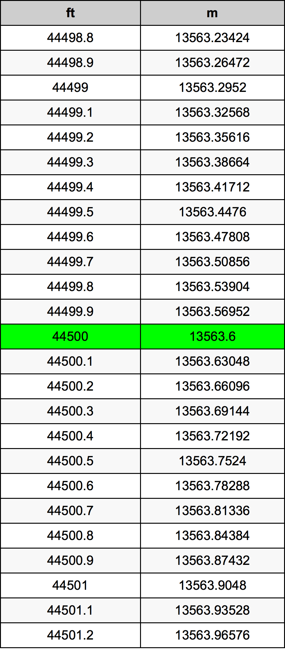 44500 Piedi konverżjoni tabella